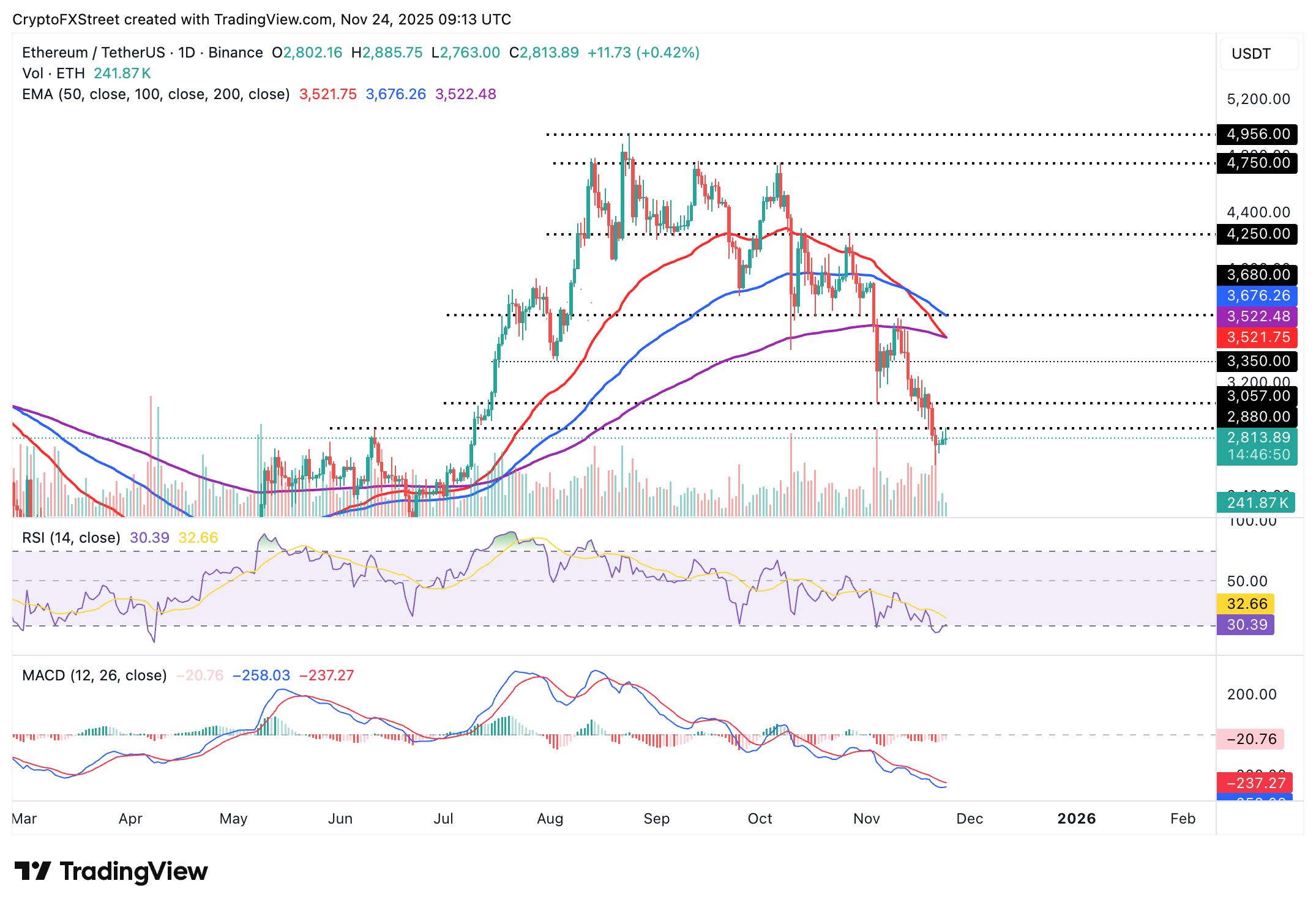 Biểu đồ hàng ngày ETH/USDT