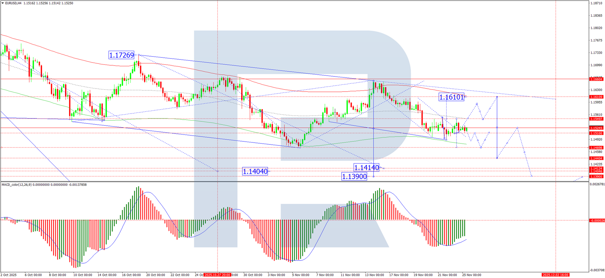 EUR/USD tiếp tục giảm khi sức mạnh của đồng đô la bị nghi ngờ