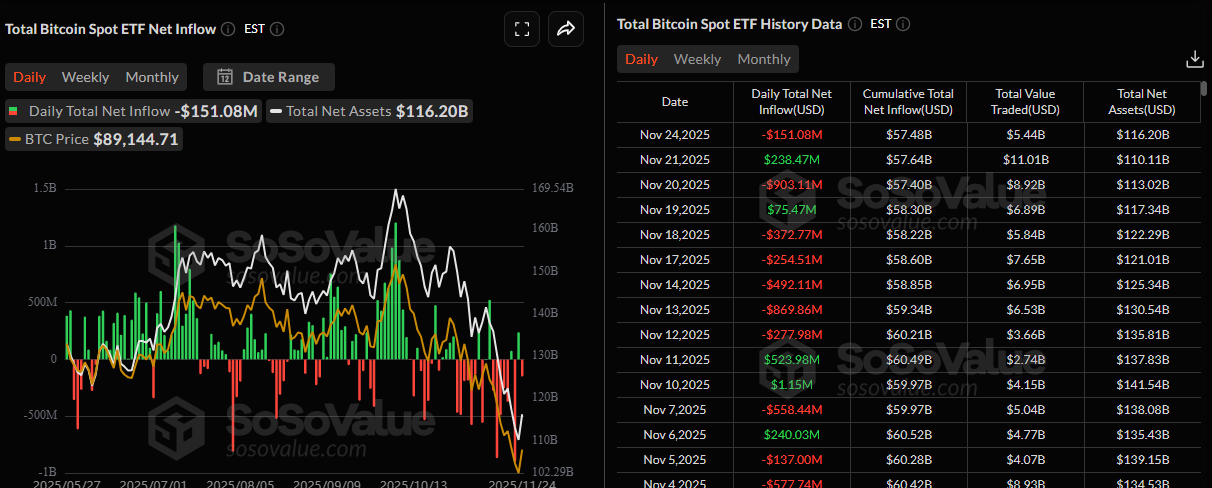 Biểu đồ dòng tiền ròng ròng hàng ngày của Tổng quỹ ETF Bitcoin giao ngay. Nguồn: SoSoValue