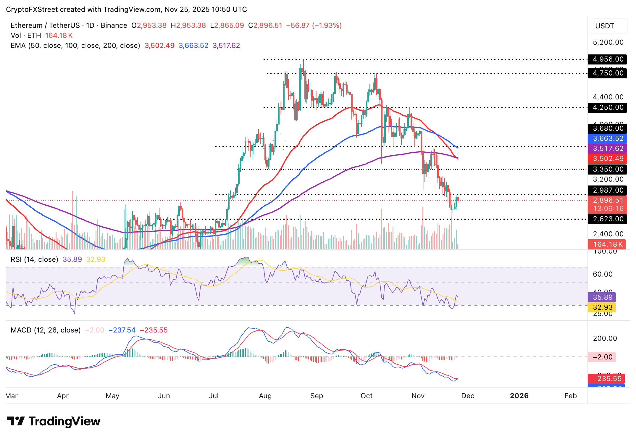 Biểu đồ hàng ngày ETH/USDT