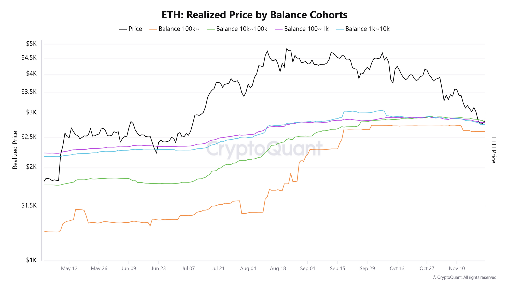 Giá ETH thực tế theo nhóm số dư. Nguồn: CryptoQuant