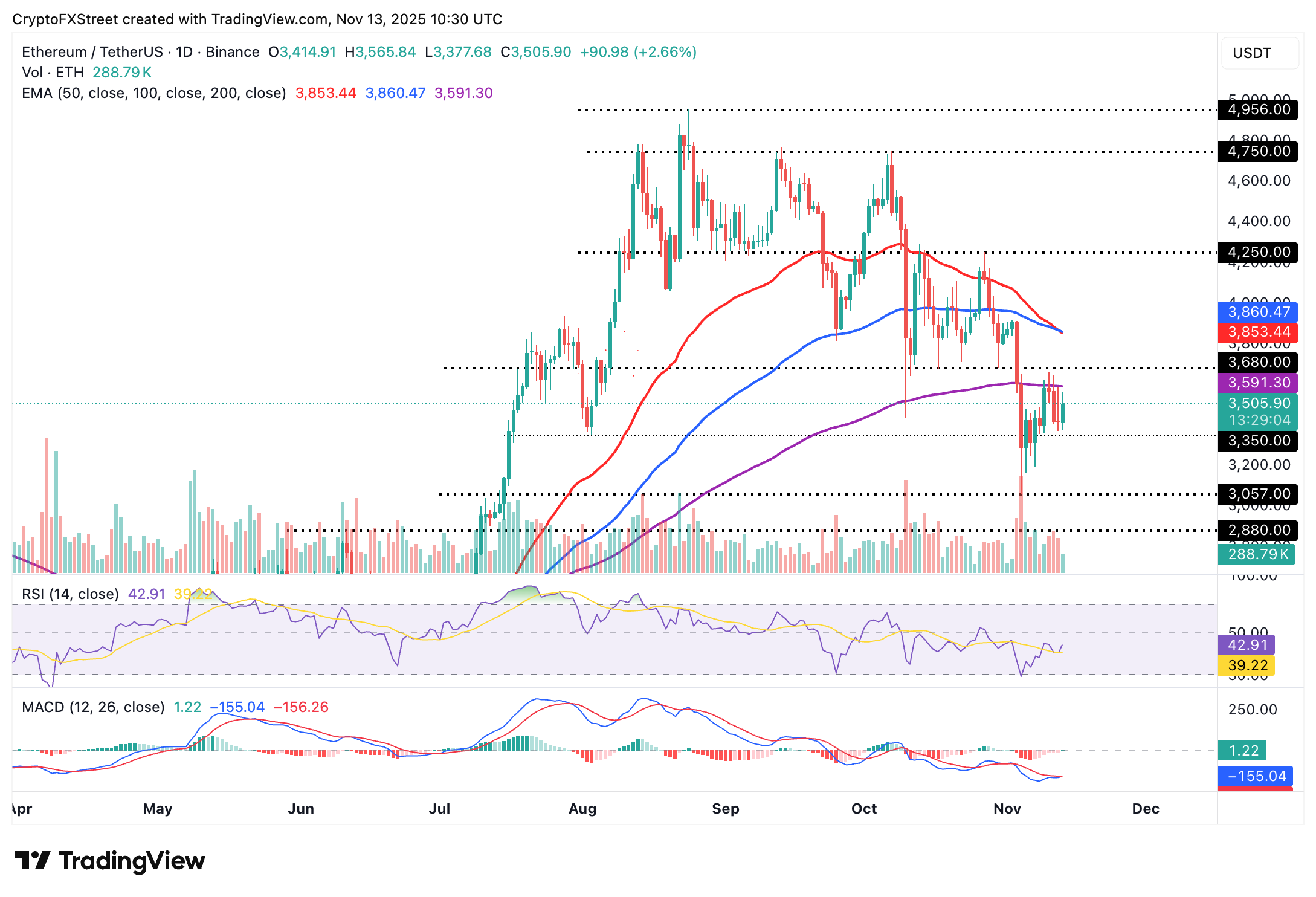 Biểu đồ hàng ngày ETH/USDT