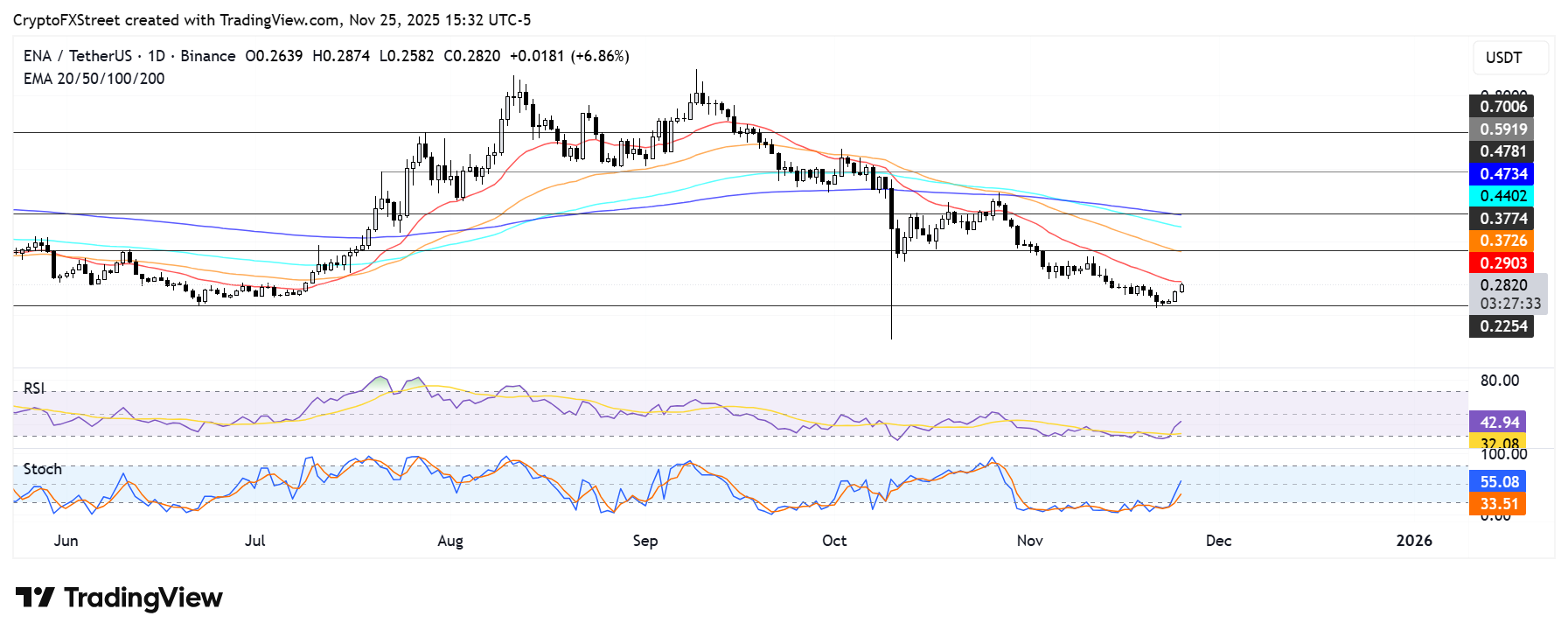 Biểu đồ hàng ngày ENA/USDT