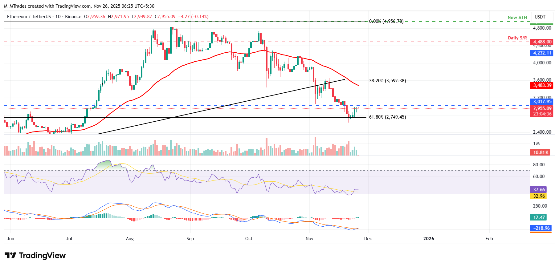Biểu đồ hàng ngày ETH/USDT