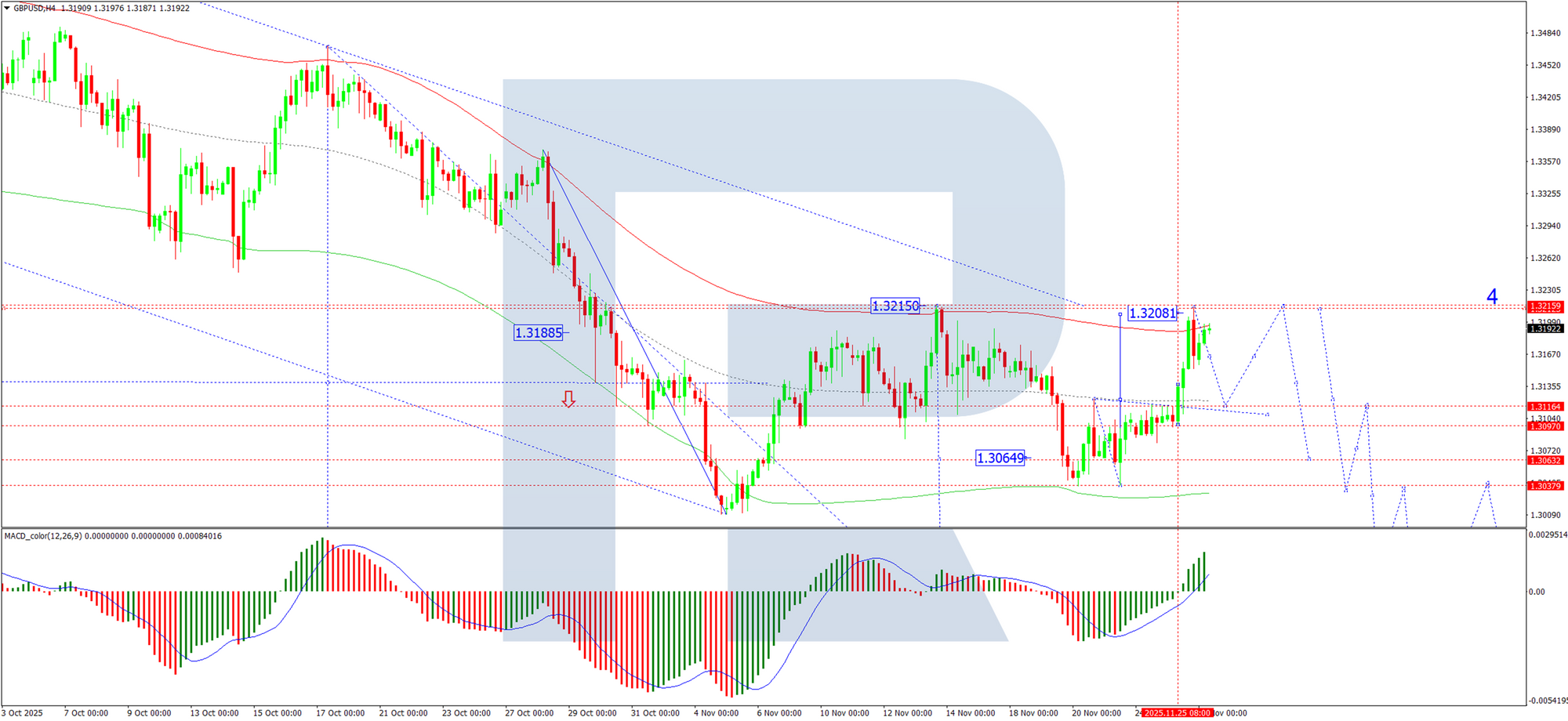 GBP/USD tăng khi thị trường chờ đợi ngân sách quan trọng của Anh