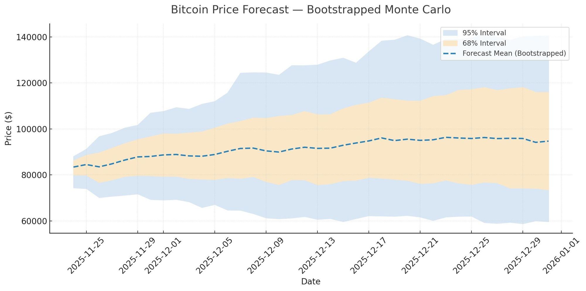 Mô hình giá Bitcoin AI. Nguồn: Timothy Peterson/X