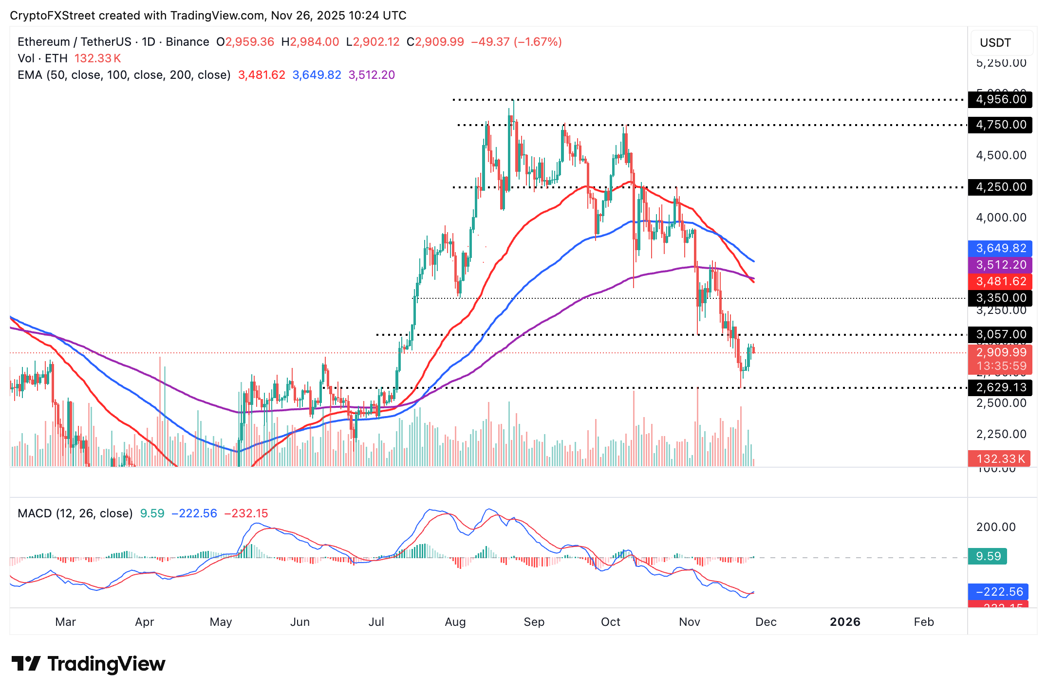Biểu đồ hàng ngày ETH/USDT