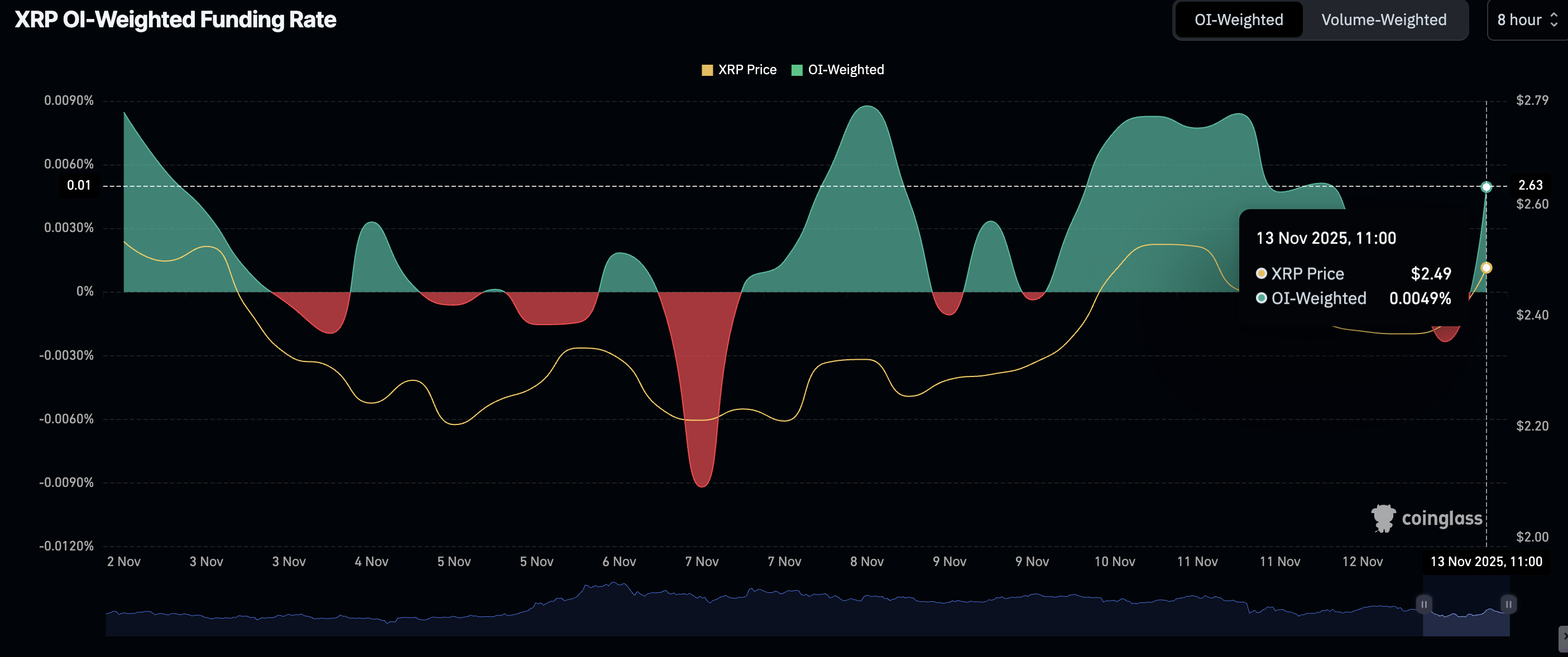 Tỷ lệ tài trợ theo trọng số OI của XRP | Nguồn: CoinGlass