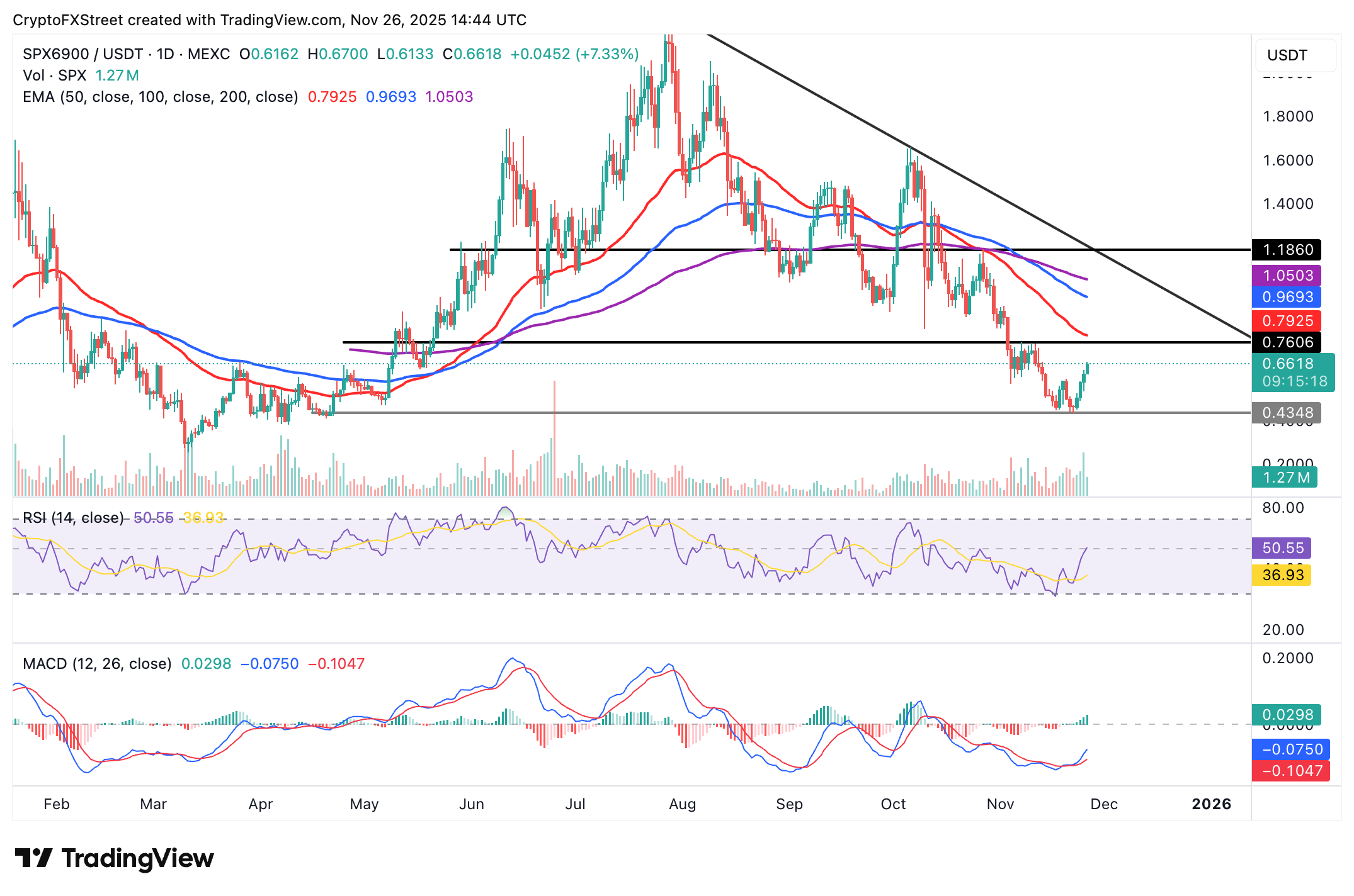 Biểu đồ hàng ngày SPX/USDT