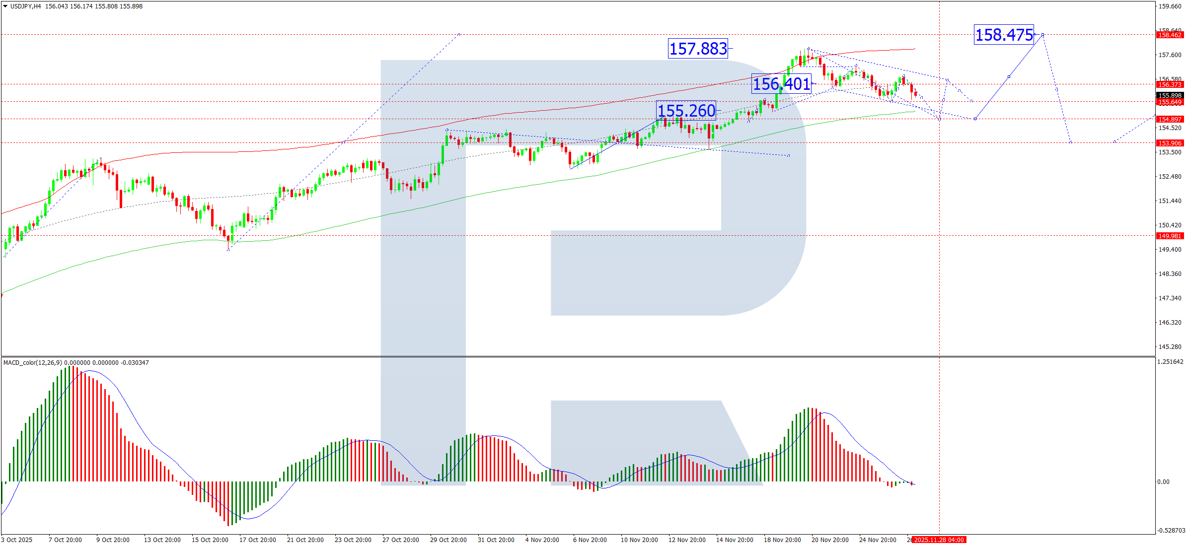 USD/JPY tiếp tục giảm khi Yên phục hồi do lo ngại về sự can thiệp
