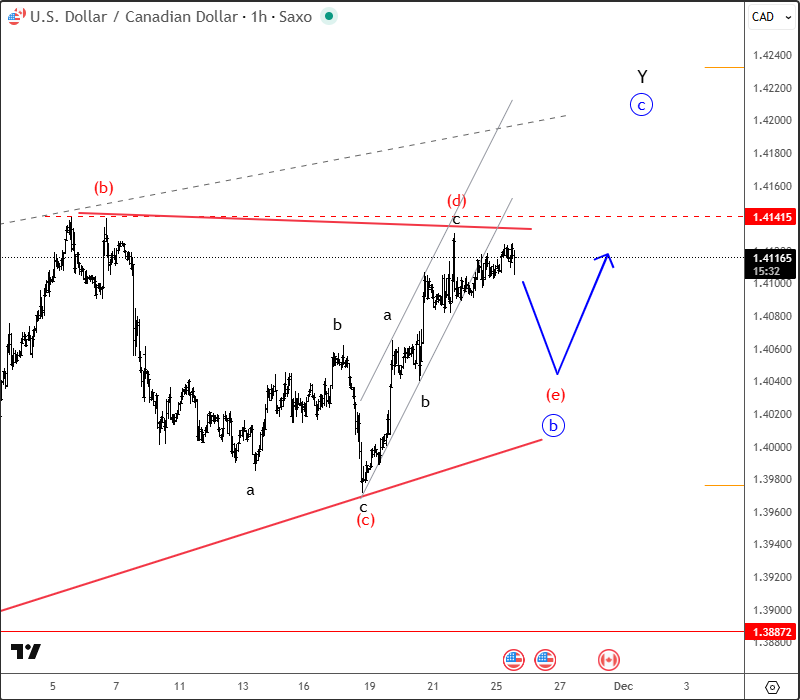 USD/CAD củng cố trong tam giác tăng giá khi cặp tiền này chuẩn bị bứt phá sóng C