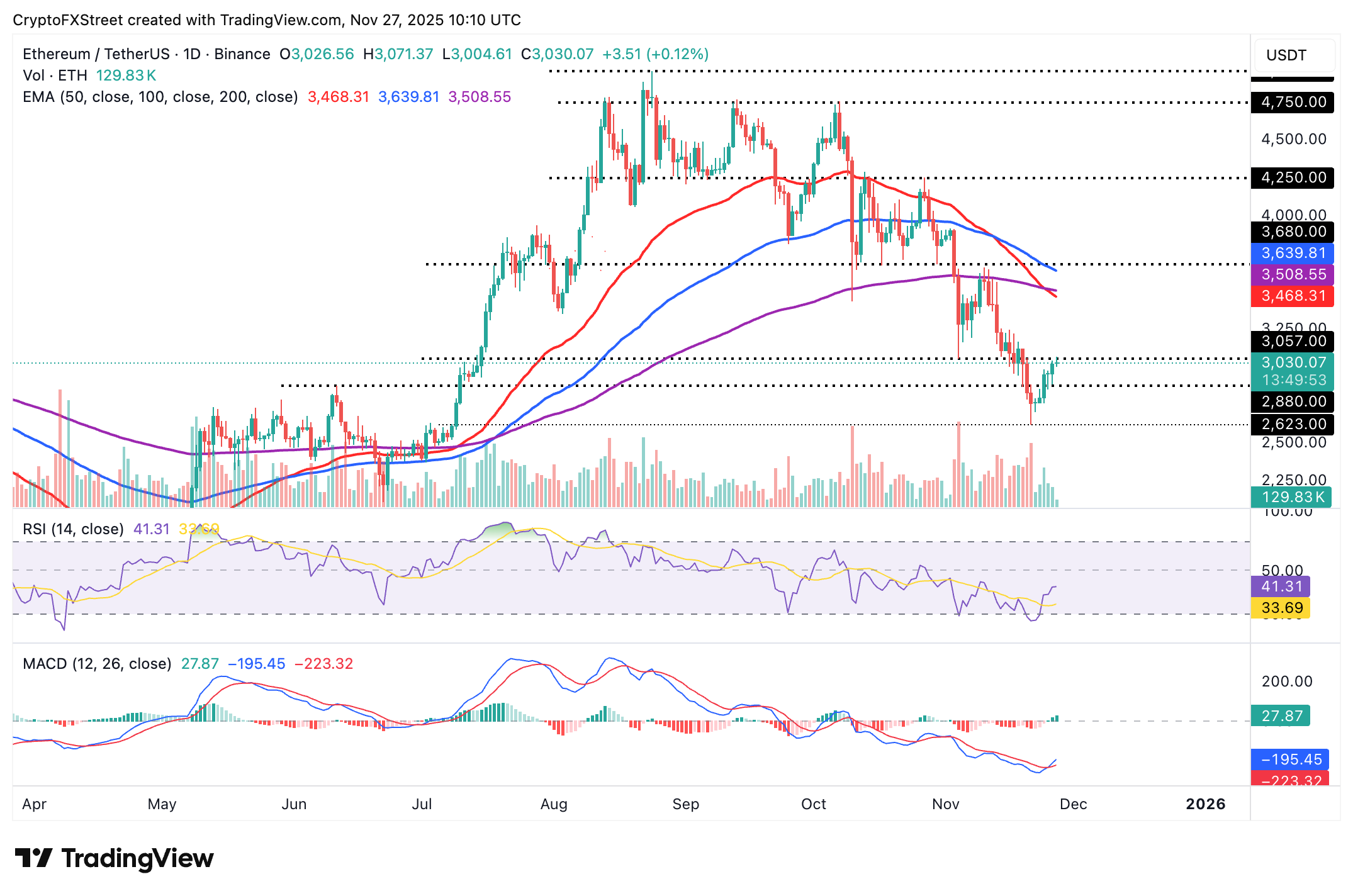 Biểu đồ hàng ngày ETH/USD