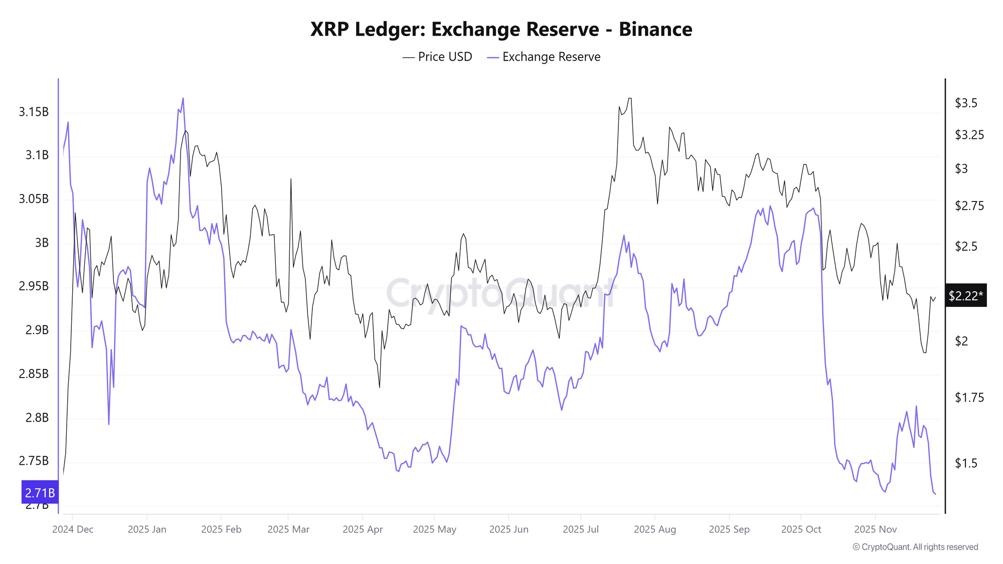 Số dư XRP trên Binance đạt mức thấp nhất trong một năm: Nguyên nhân và tác động là gì?