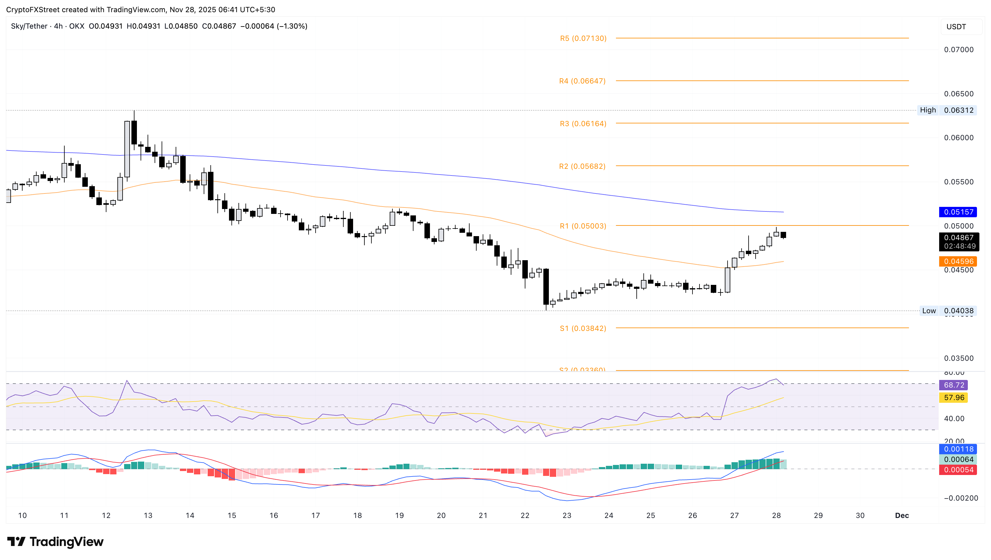 Biểu đồ giá SKY/USDT 4 giờ.