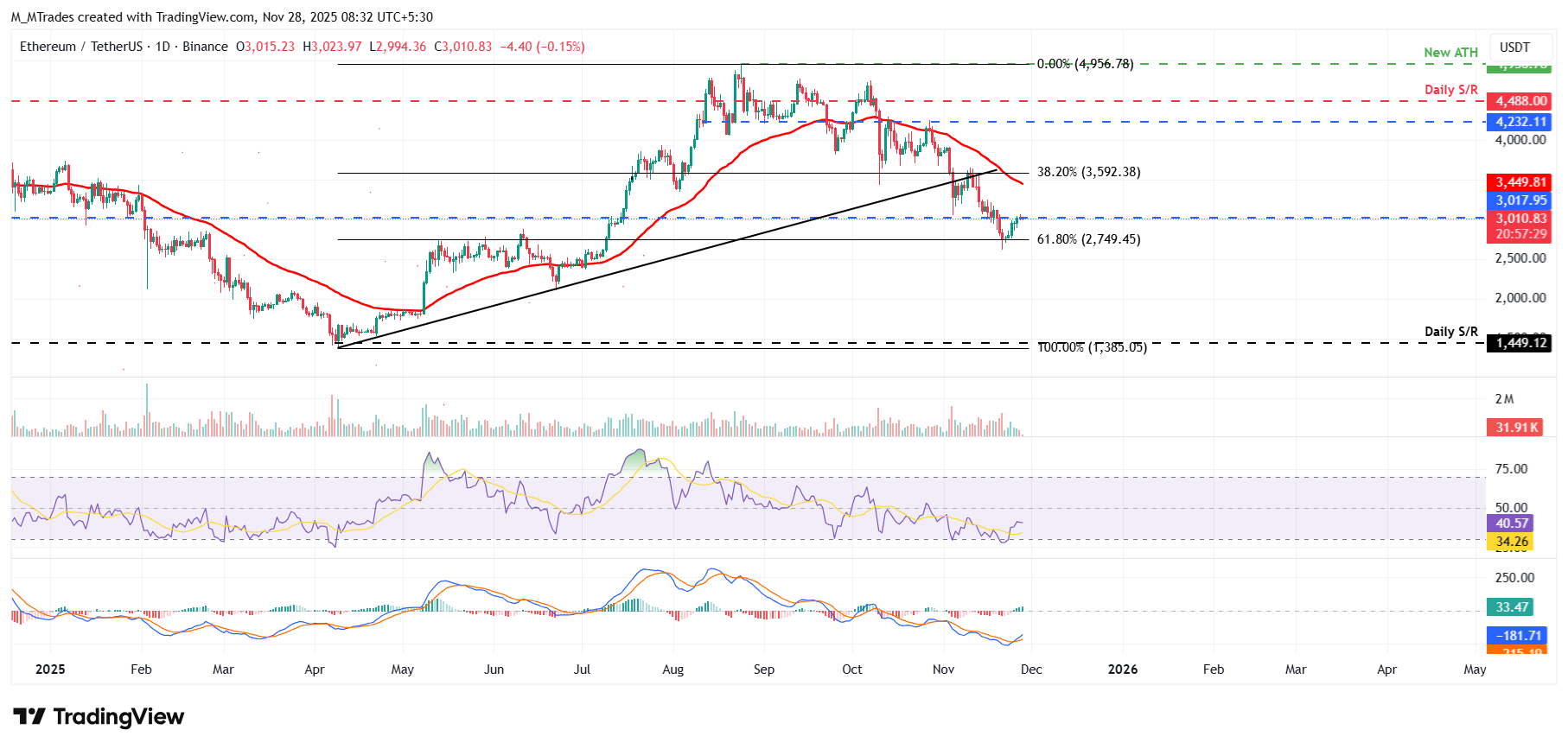 Biểu đồ hàng ngày ETH/USDT