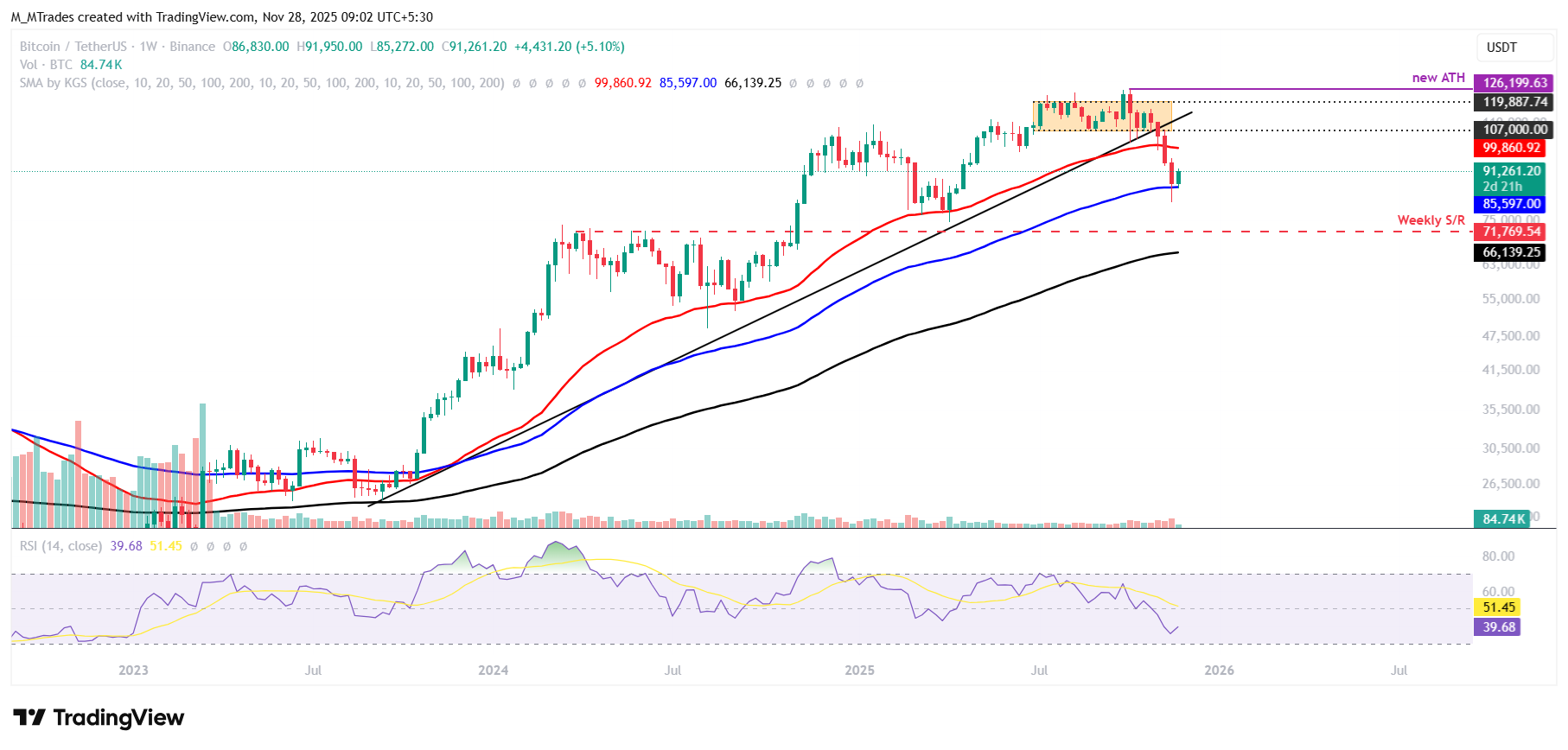 Biểu đồ hàng tuần BTC/USDT