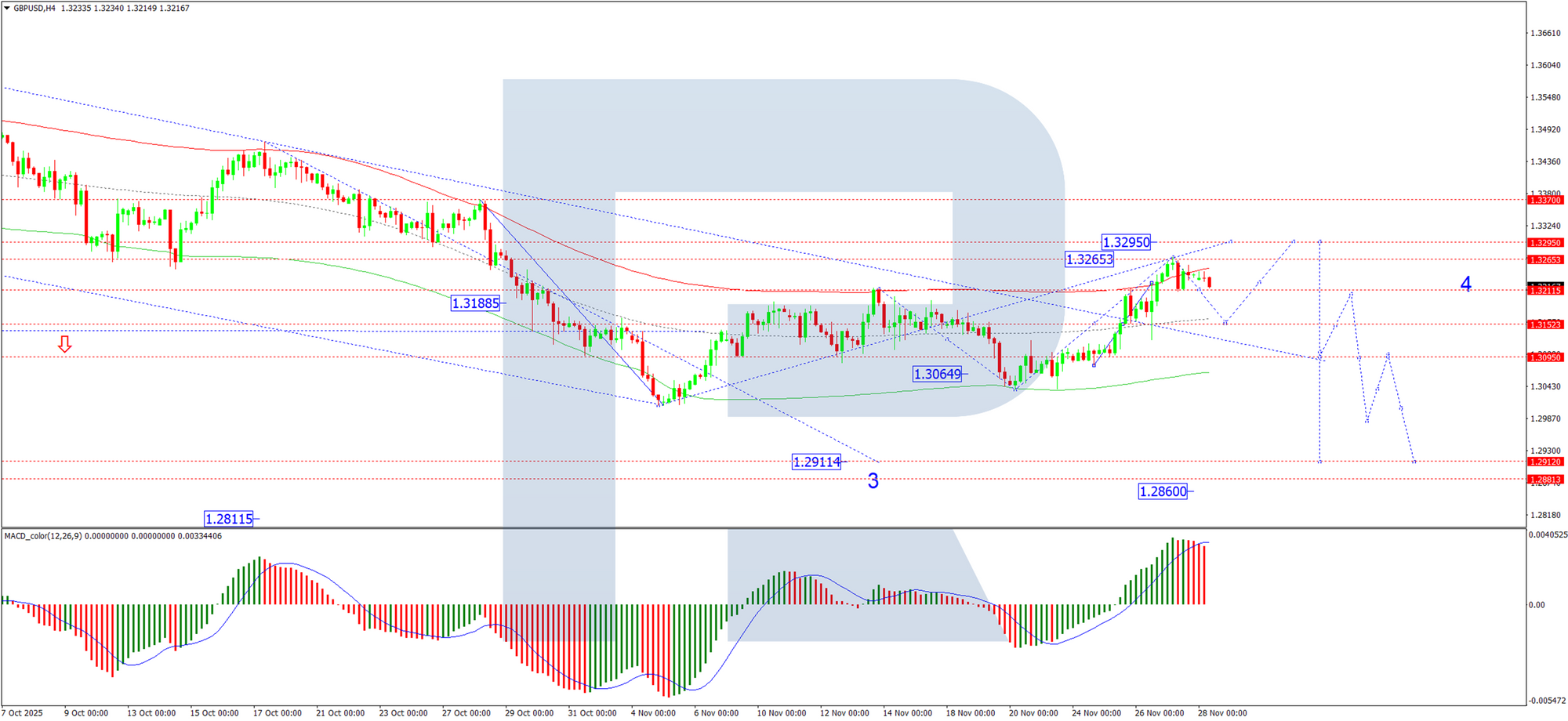 GBP/USD lấy lại đà tăng, nhưng những nghi ngờ tiềm ẩn vẫn còn