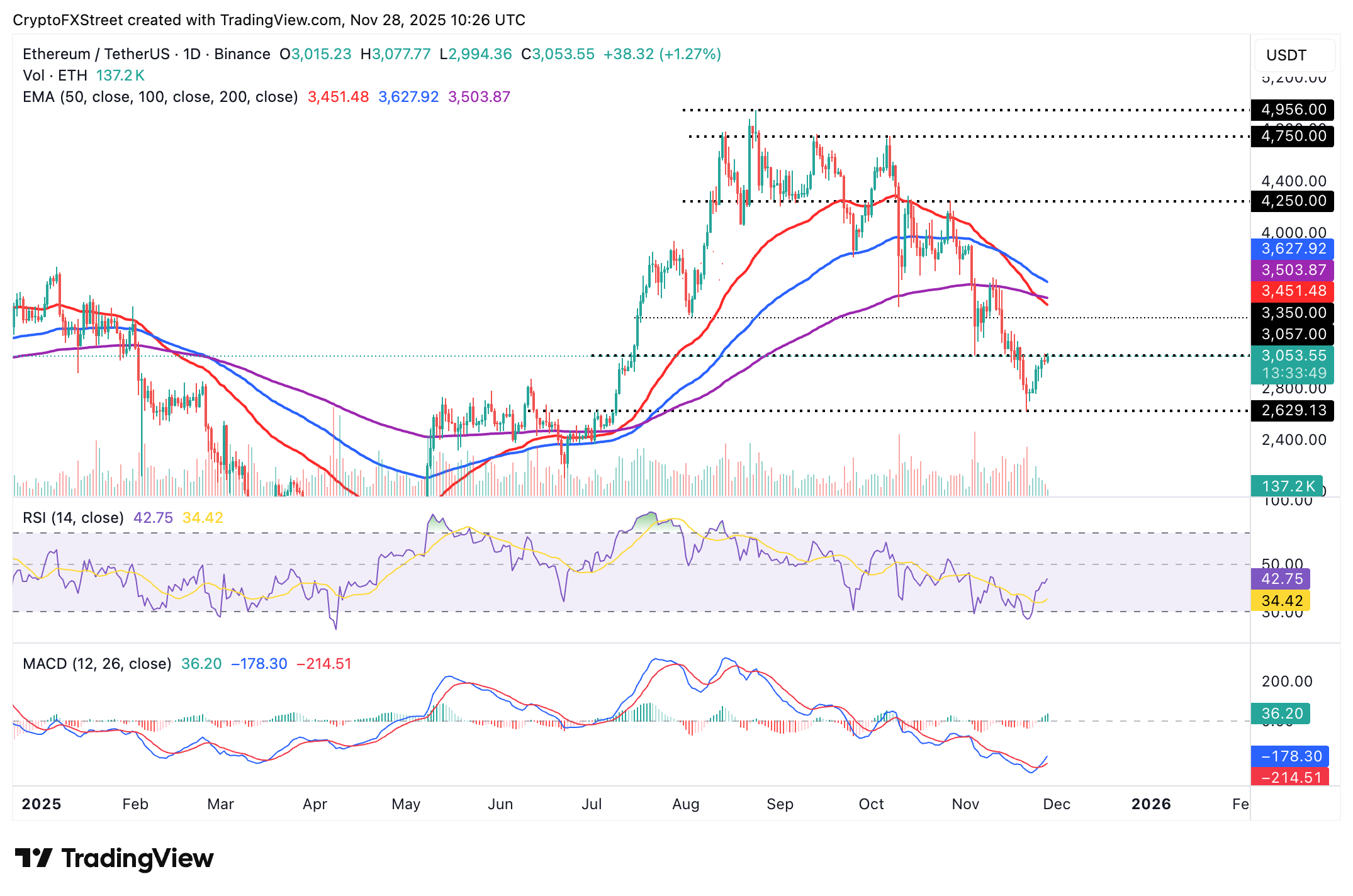 Biểu đồ hàng ngày ETH/USDT