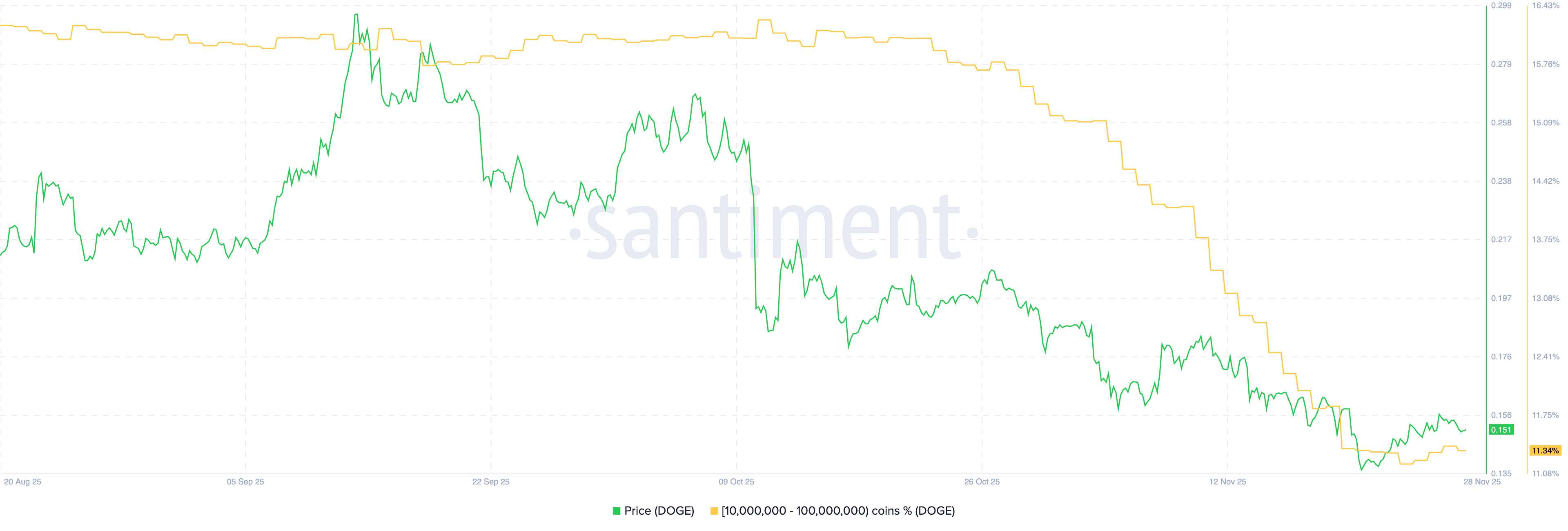 Phân phối nguồn cung Dogecoin | Nguồn: Santiment