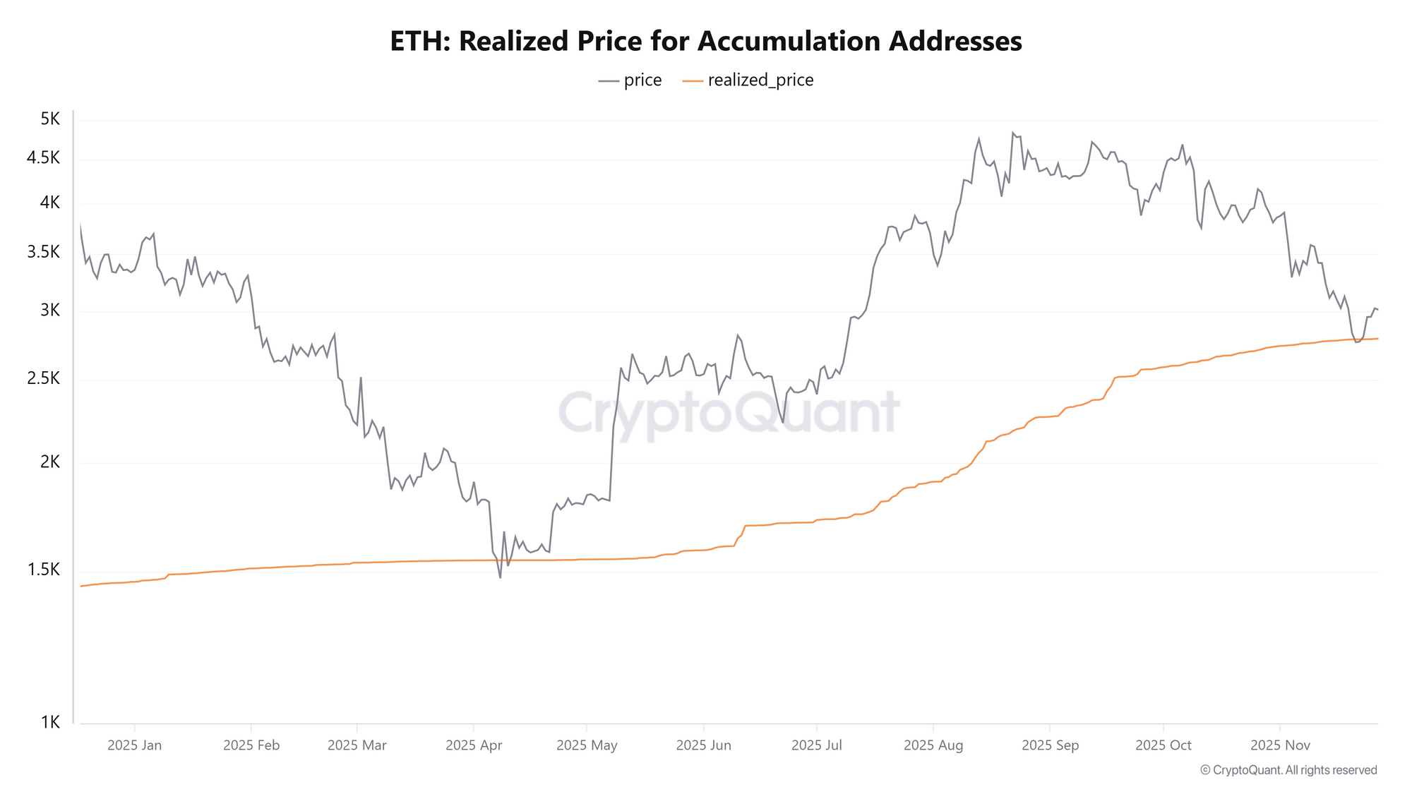 Giá ETH thực tế cho các địa chỉ tích lũy. Nguồn: CryptoQuant