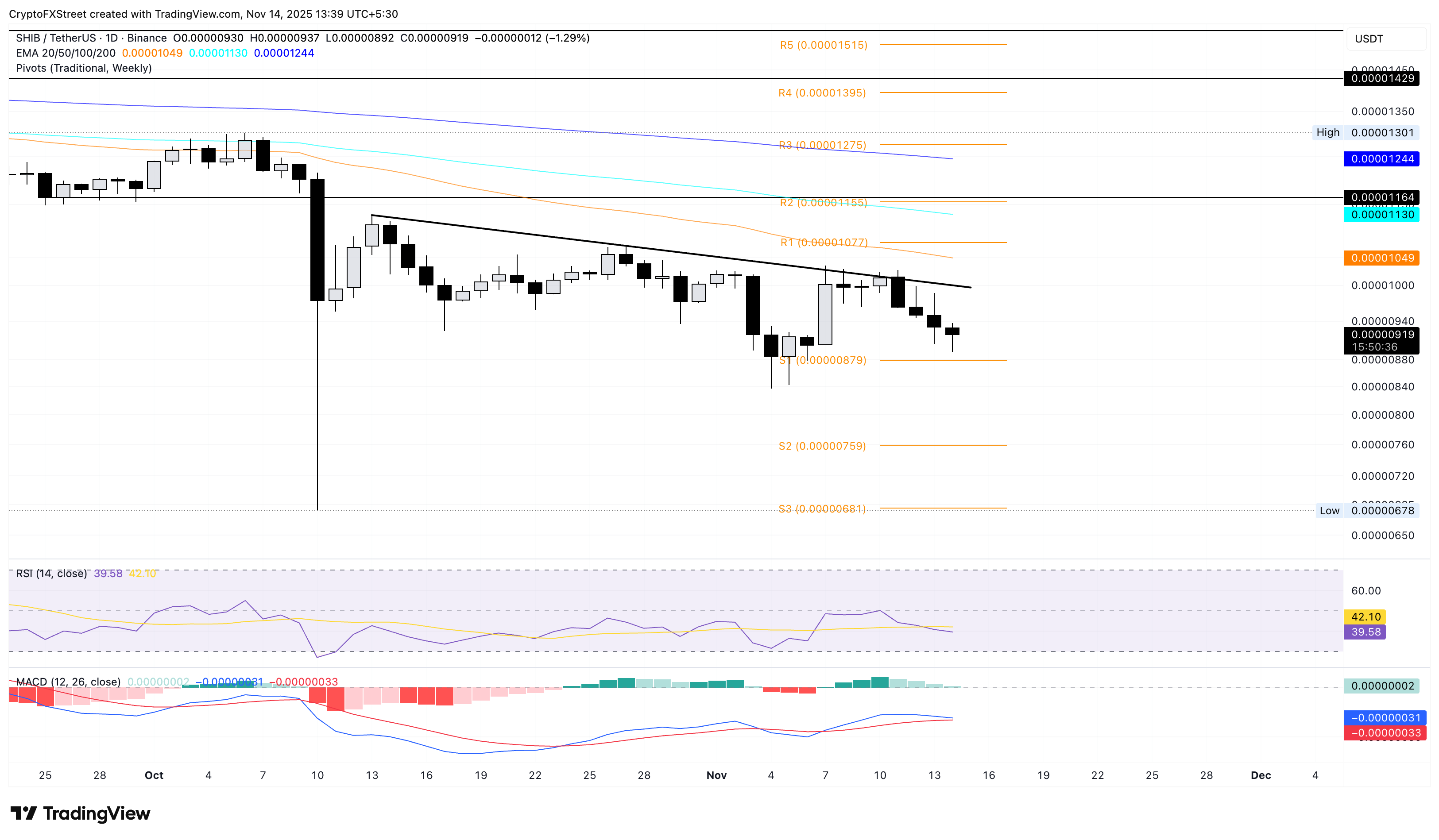 Biểu đồ giá hàng ngày của SHIB/USDT.