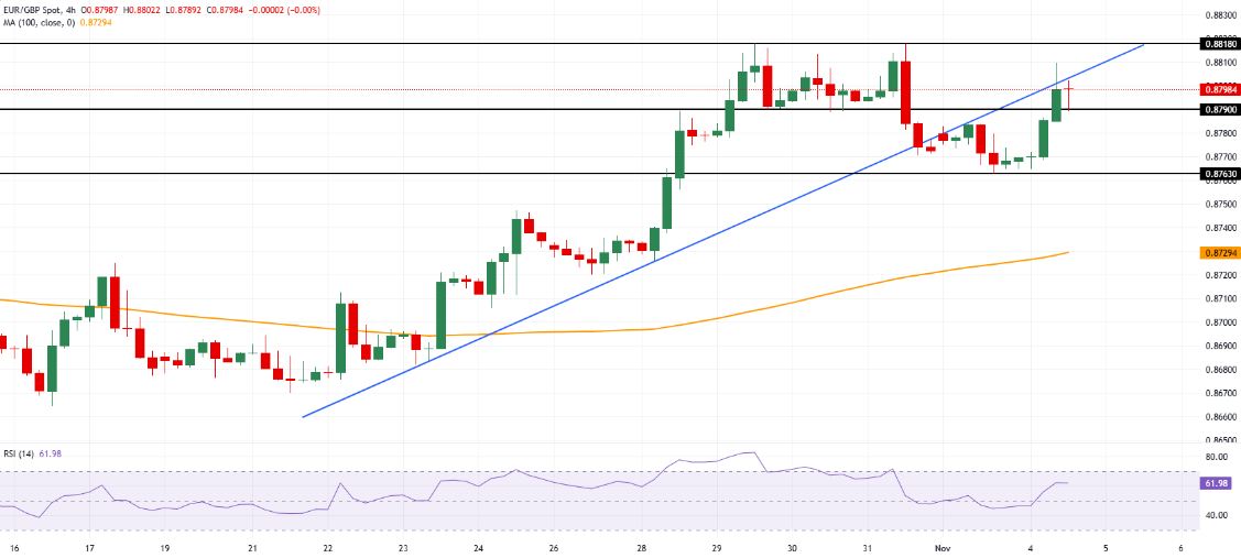 Dự báo giá EUR/GBP: Bảng Anh suy yếu trước quyết định của BoE, giữ ở mức gần 0,8800
