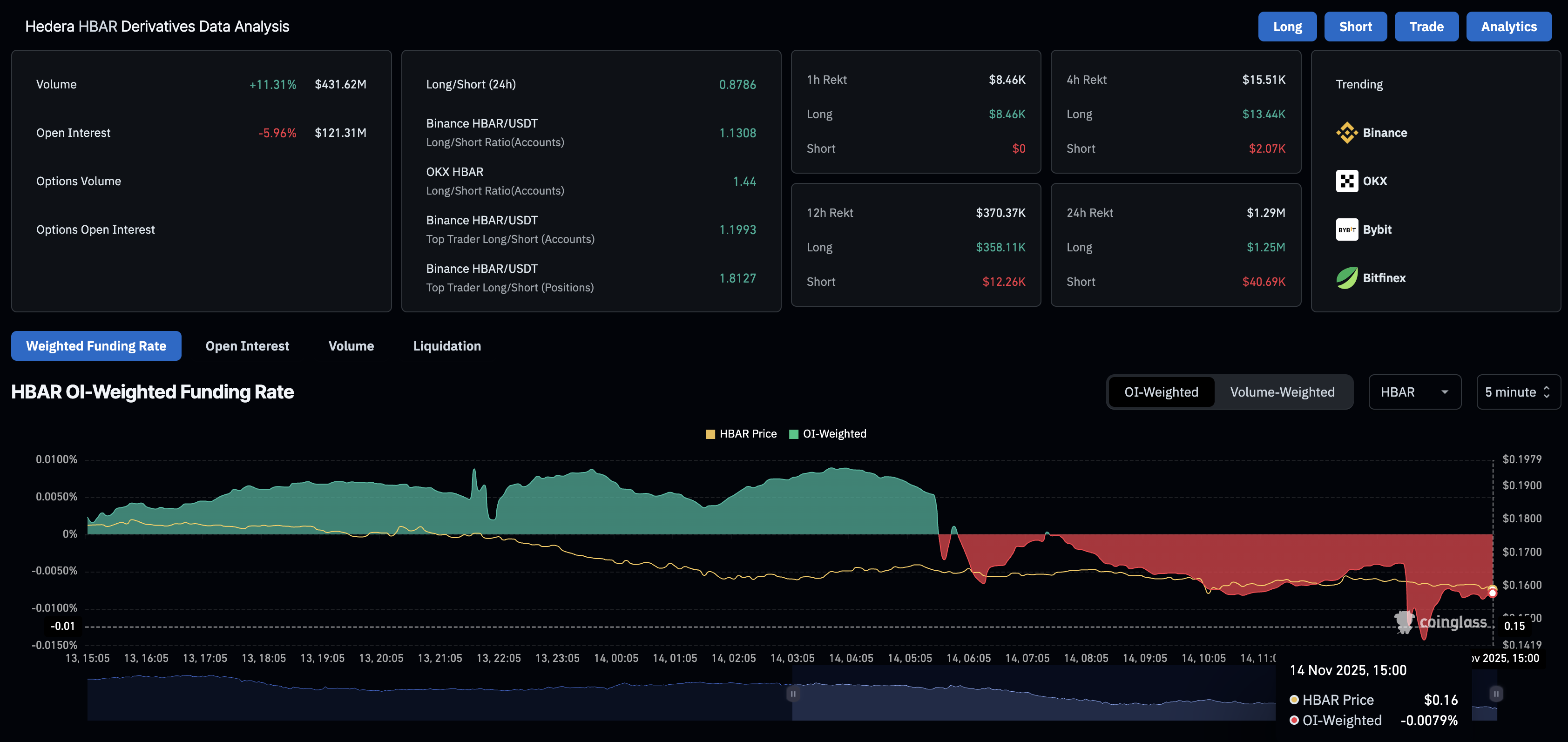 Dữ liệu phái sinh HBAR. Nguồn: CoinGlass.