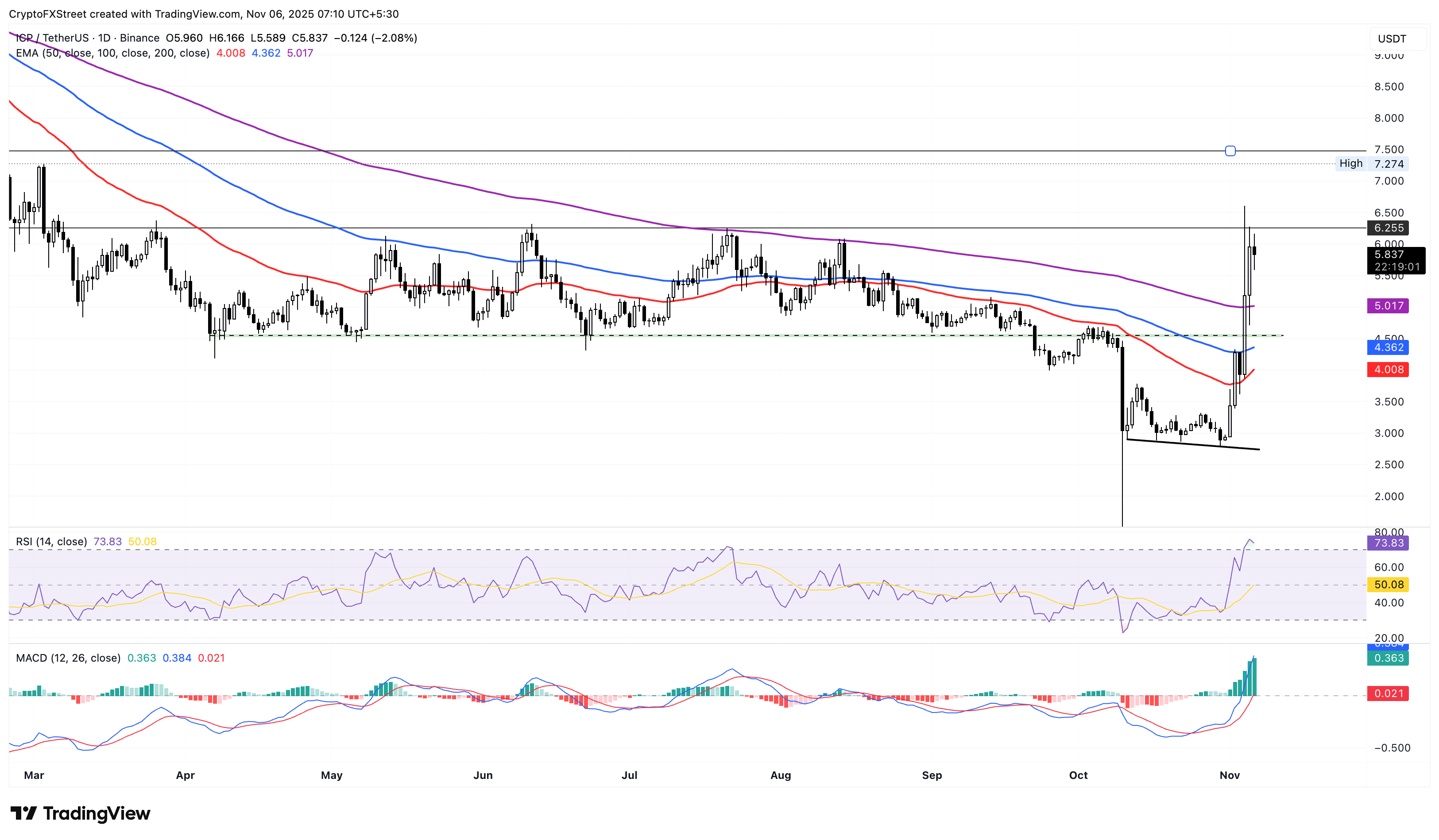 Biểu đồ giá hàng ngày của ICP/USDT.