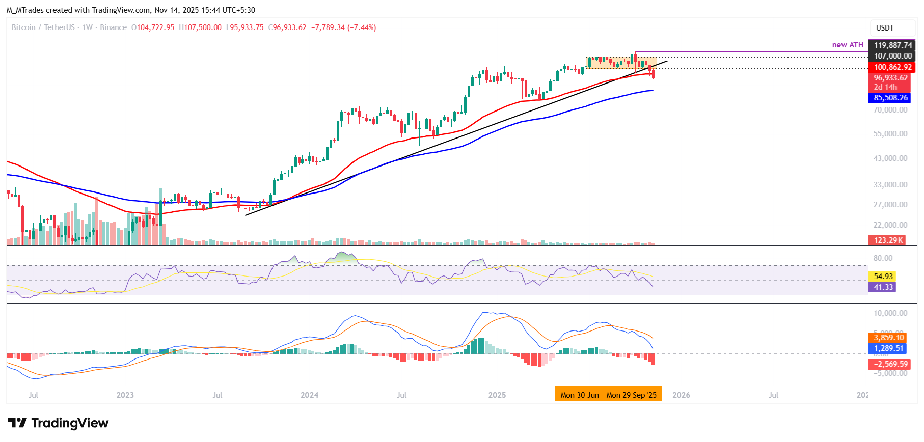 Biểu đồ hàng tuần BTC/USDT