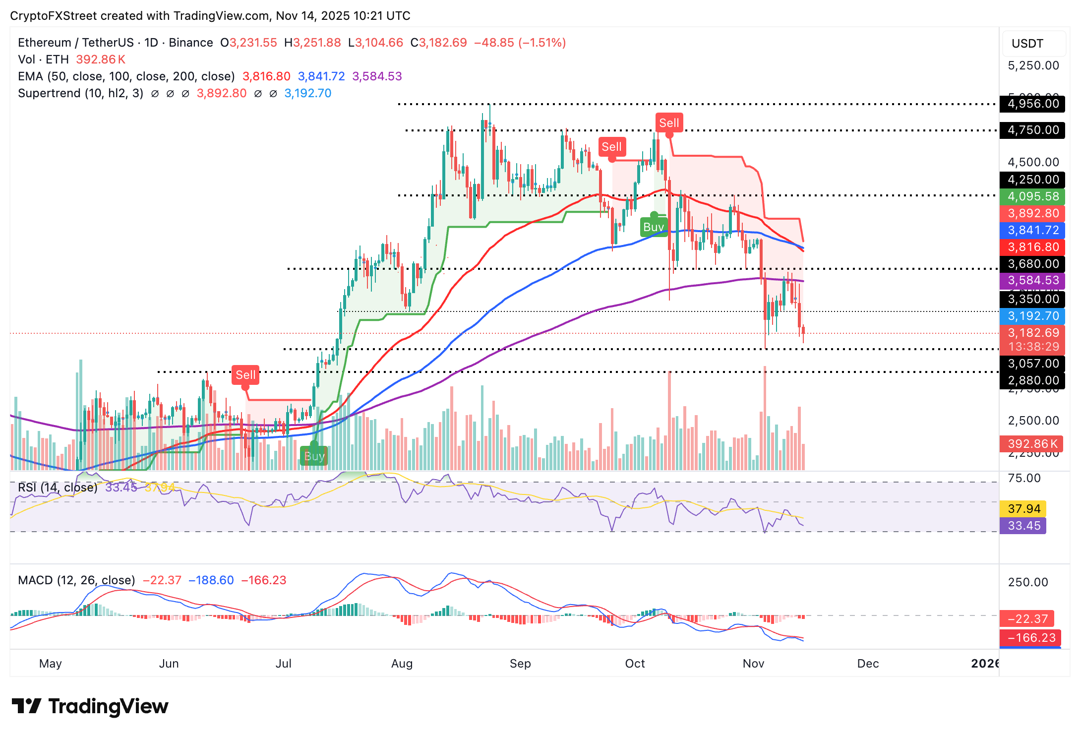 Biểu đồ hàng ngày ETH/USDT