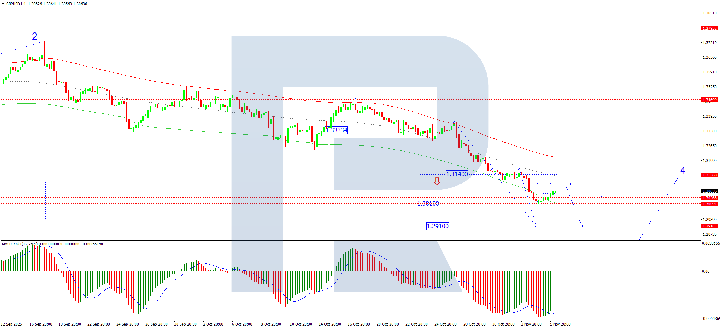 GBP/USD dao động gần mức thấp khi quyết định của Ngân hàng Anh sắp được đưa ra