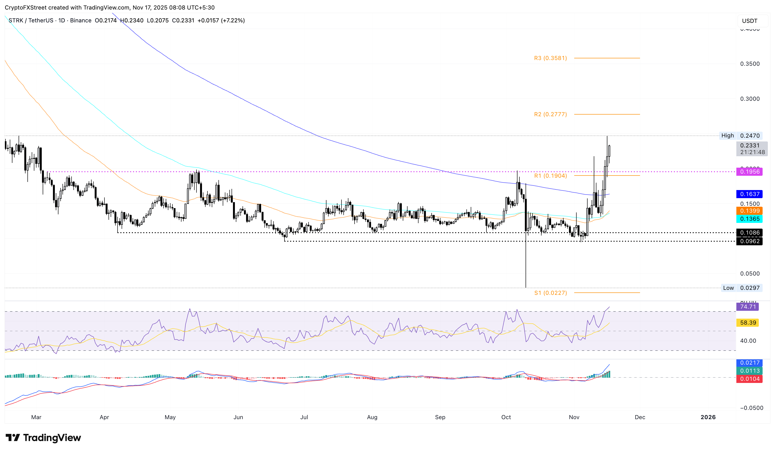 Biểu đồ giá hàng ngày của STRK/USDT.