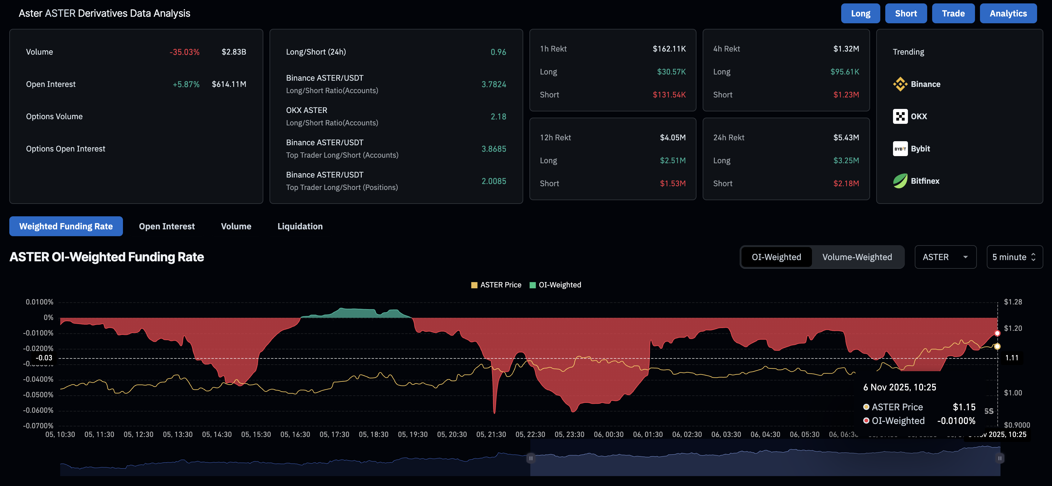 Dữ liệu phái sinh ASTER. Nguồn: CoinGlass.