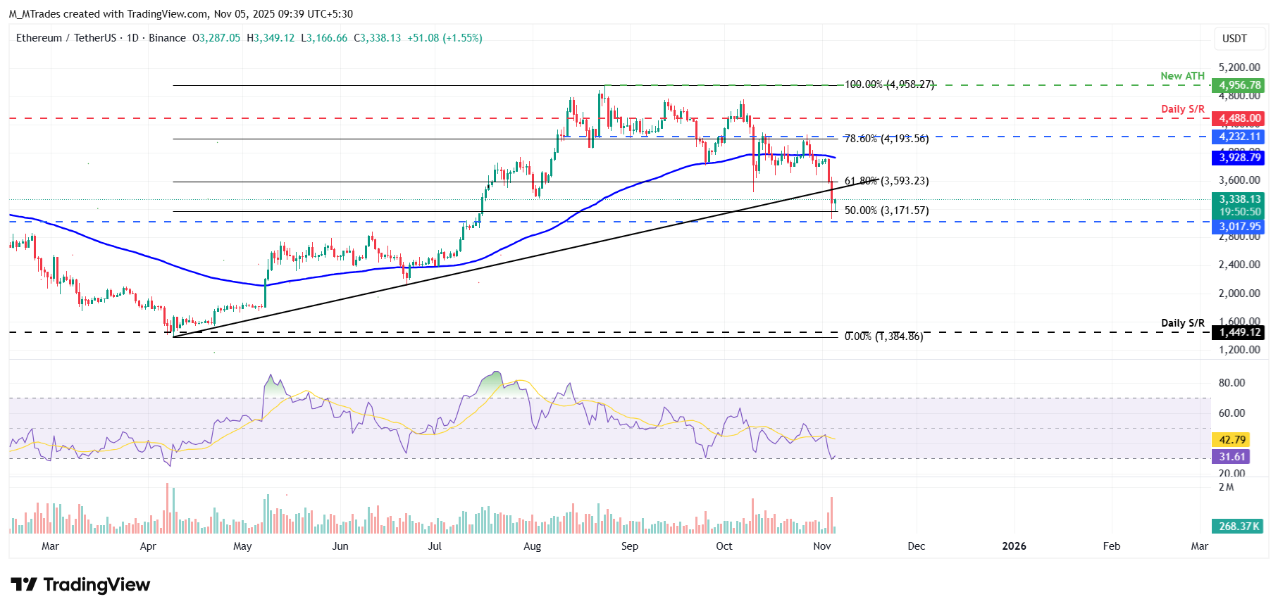 Biểu đồ hàng ngày ETH/USDT