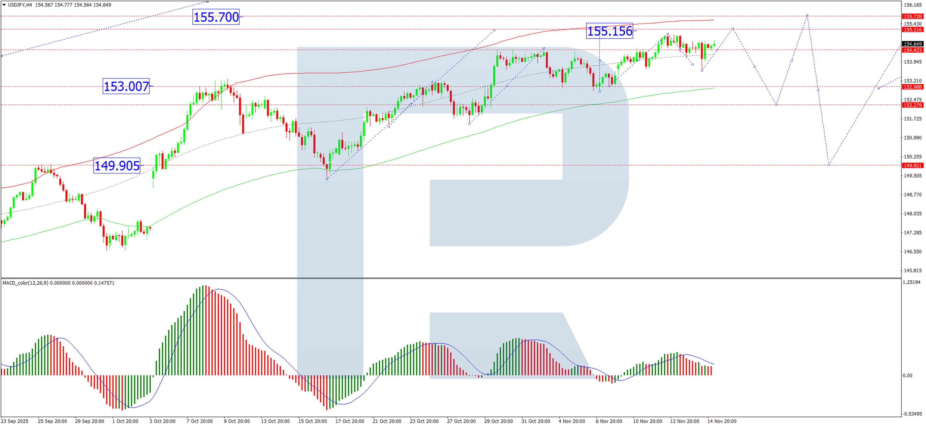 USD/JPY mở rộng đà tăng khi chính phủ Nhật Bản ủng hộ chính sách ôn hòa