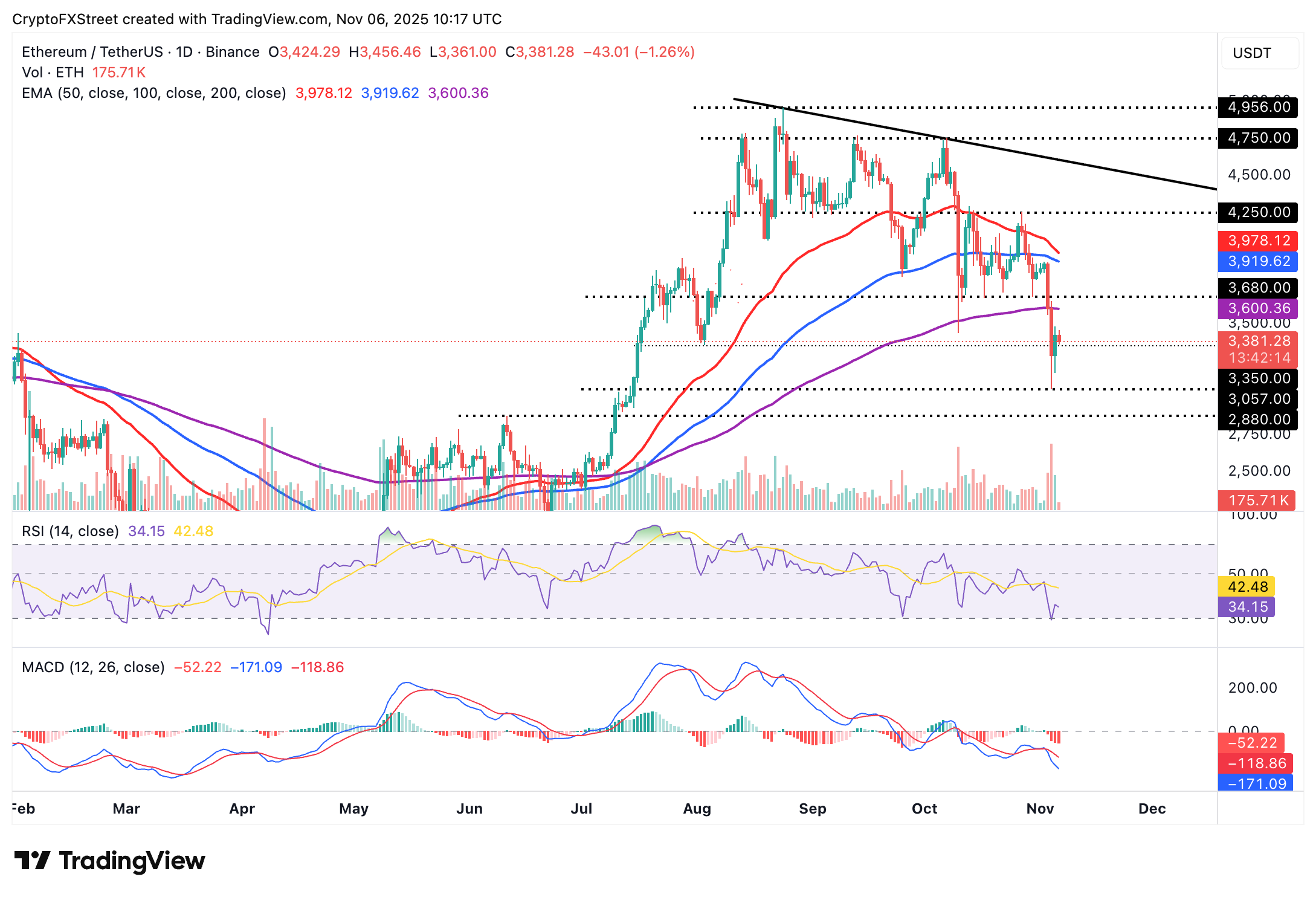 Biểu đồ hàng ngày ETH/USDT