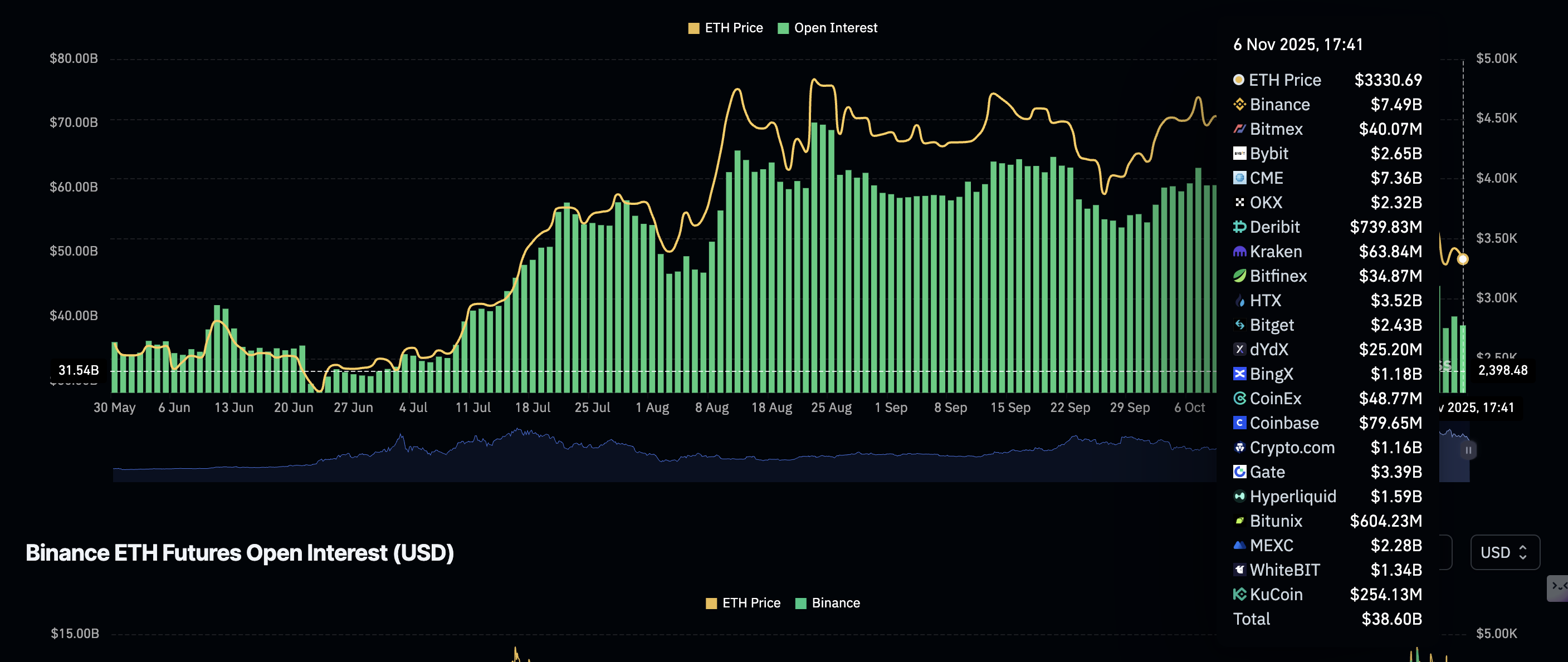 Lãi suất mở Ethereum | Nguồn: CoinGlass