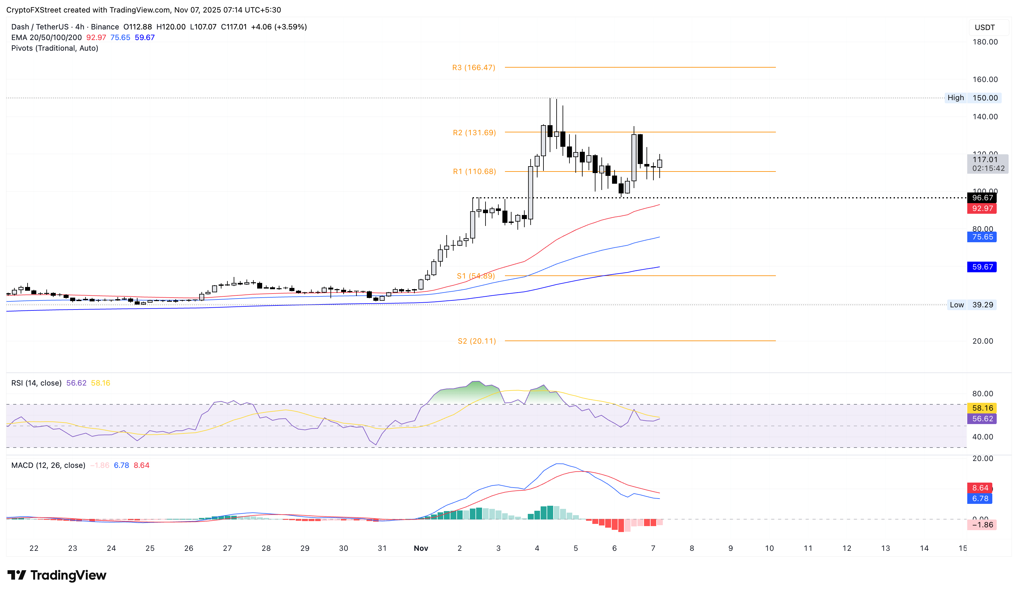 Biểu đồ giá DASH/USDT 4 giờ.