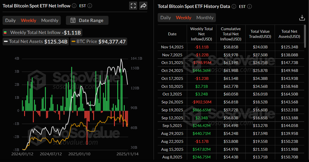 Biểu đồ dòng tiền ròng vào tổng số ETF Bitcoin giao ngay. Nguồn: SoSoValue