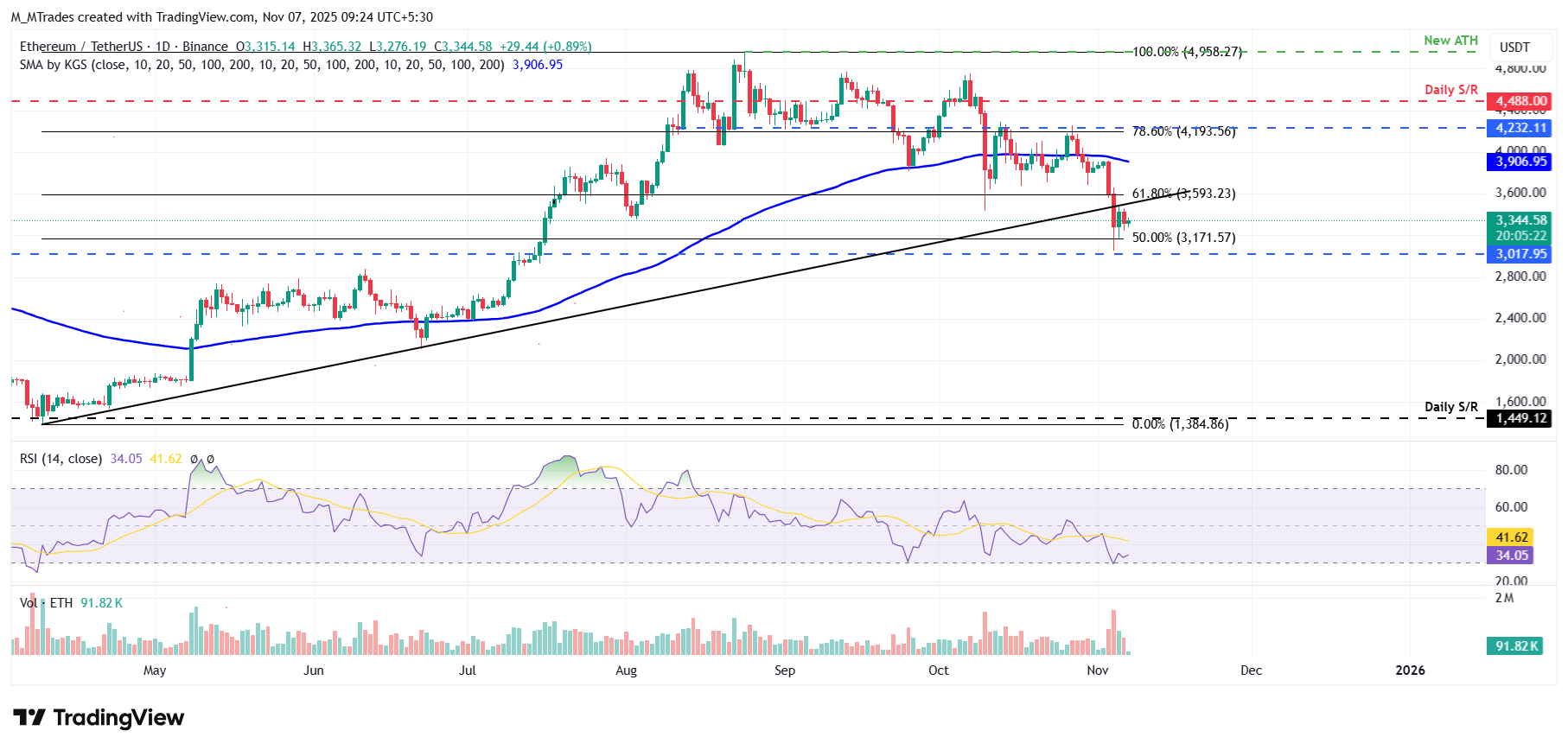 Biểu đồ hàng ngày ETH/USDT