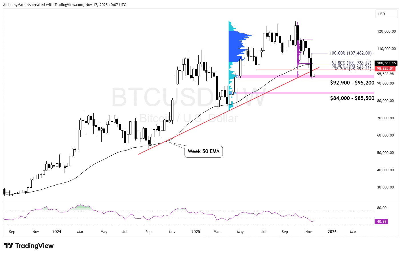 BTC phá vỡ ngưỡng hỗ trợ tăng giá chính: Đường trung bình động 50 tuần