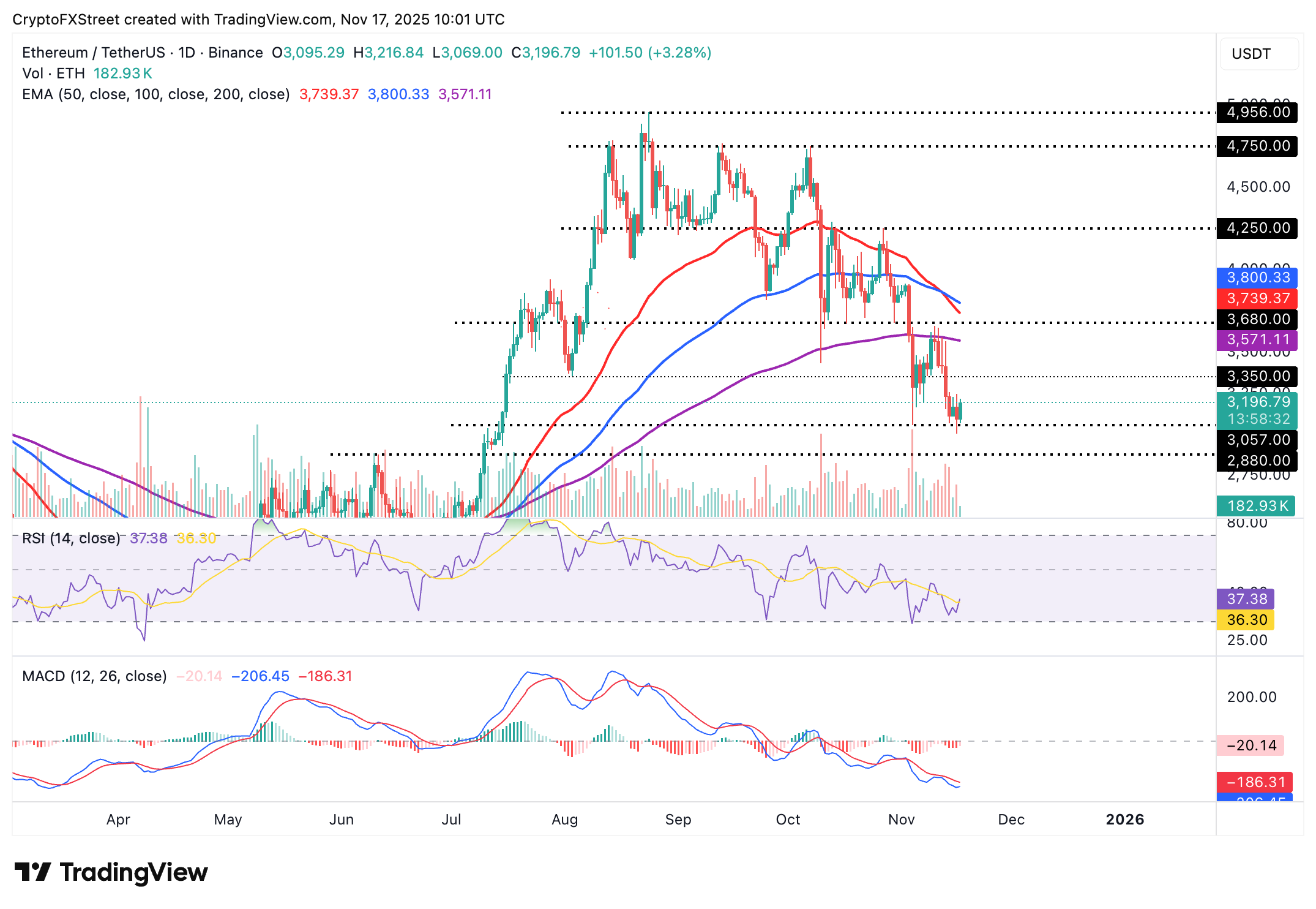 Biểu đồ hàng ngày ETH/USDT