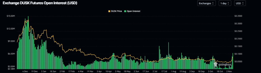 Biểu đồ lãi suất mở DUSK. Nguồn: Coinglass