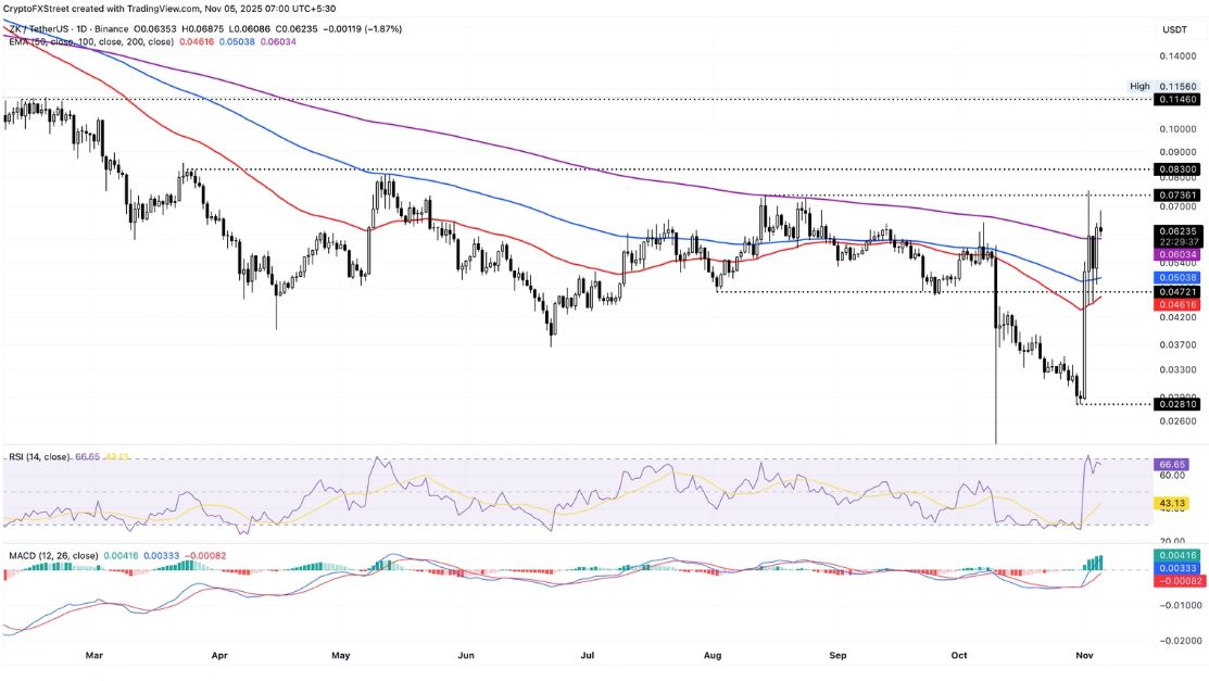 Biểu đồ giá hàng ngày của ZK/USDT.