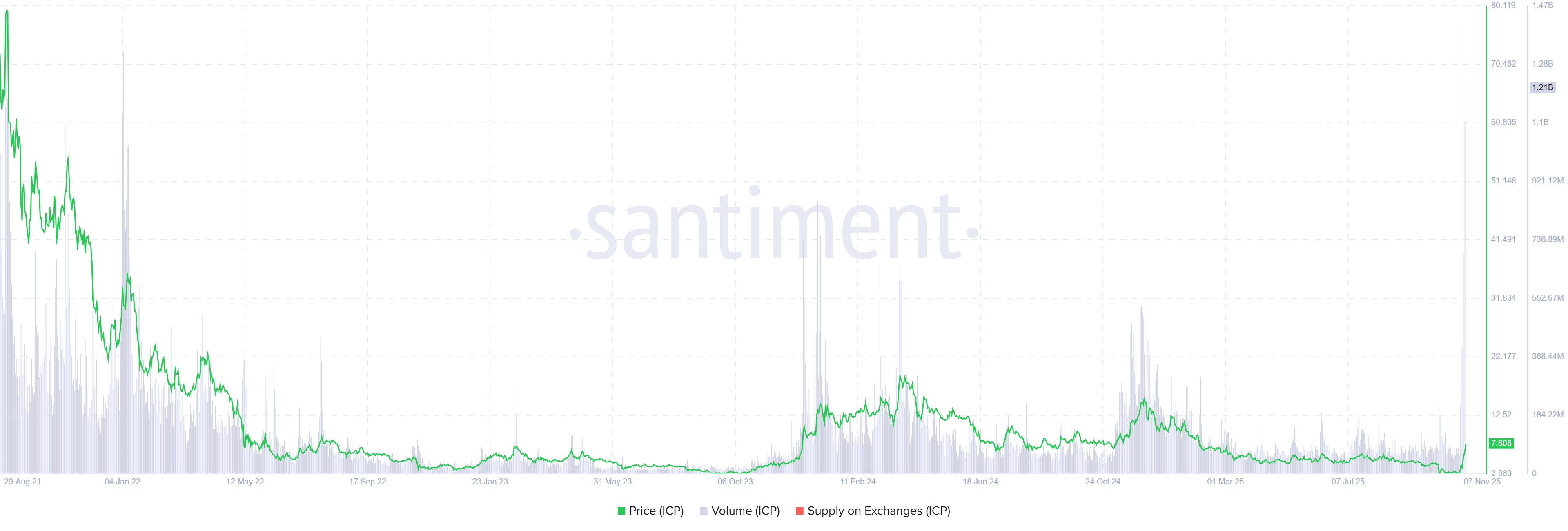 Biểu đồ khối lượng giao dịch ICP. Nguồn: Santiment