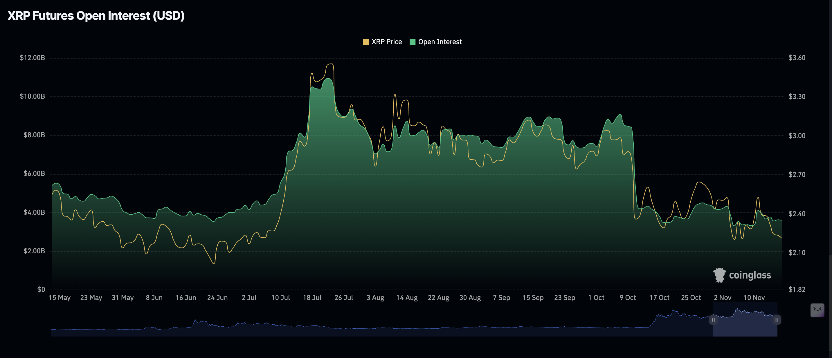 Hợp đồng tương lai XRP mở | Nguồn: CoinGlass