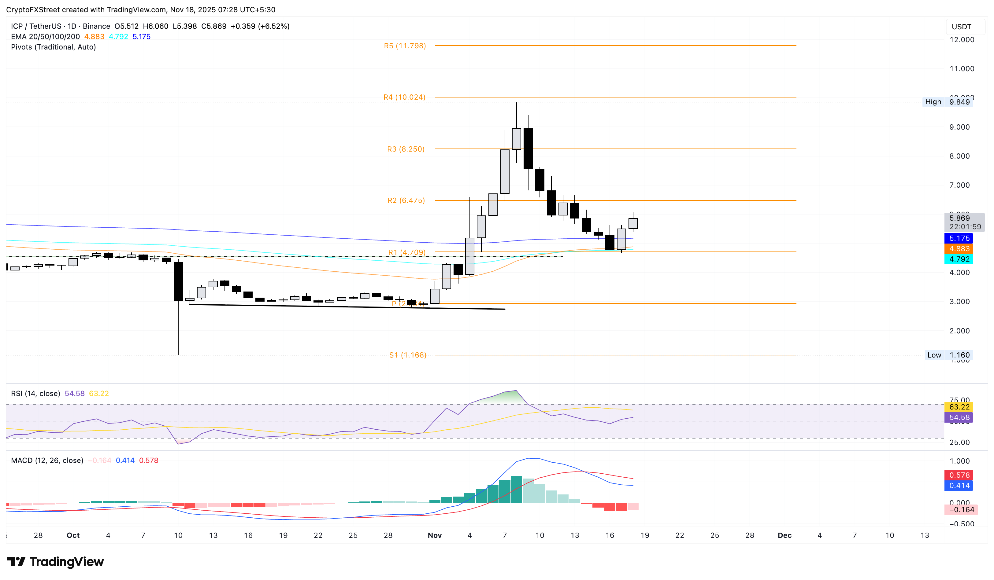 Biểu đồ giá hàng ngày của ICP/USDT.