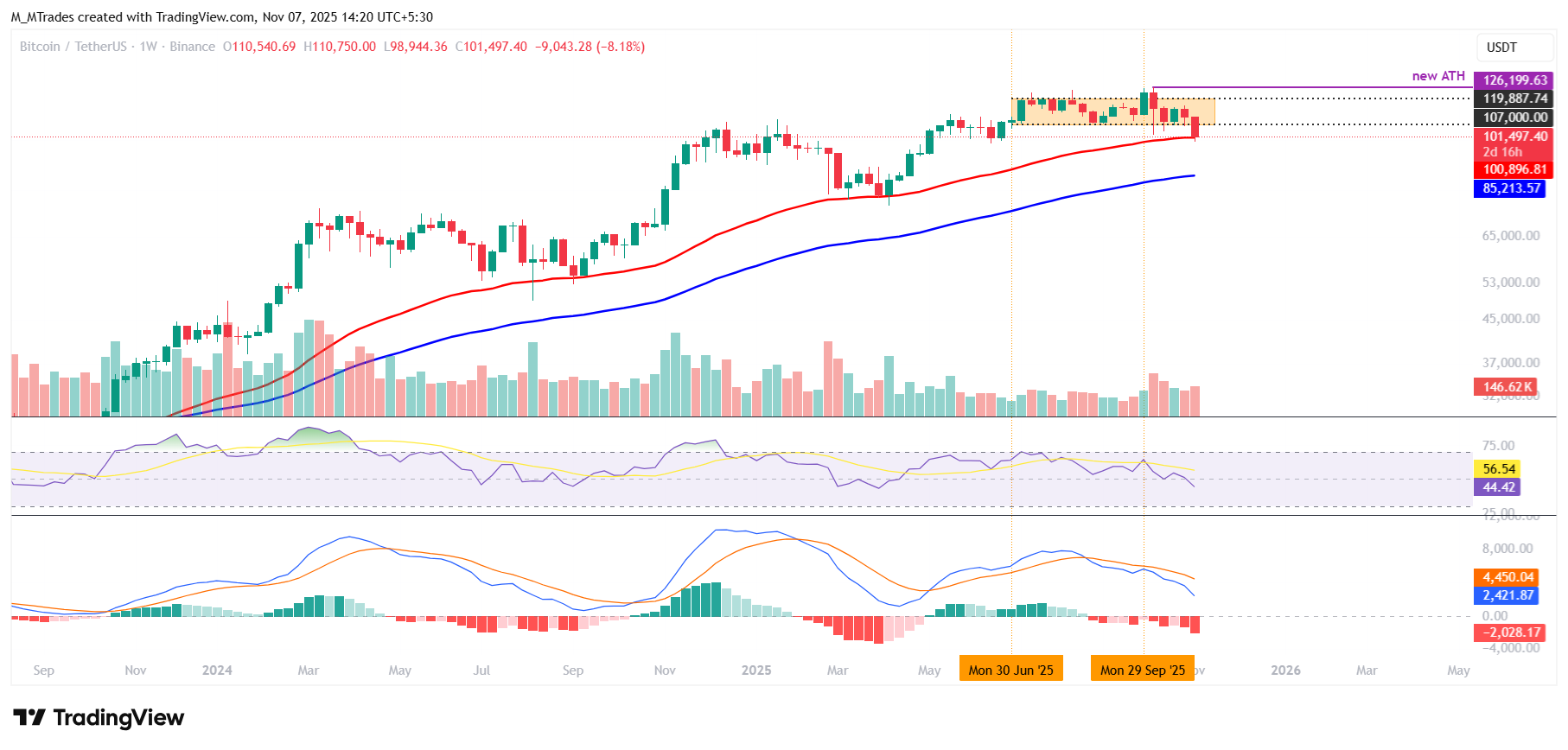 Biểu đồ hàng tuần BTC/USDT