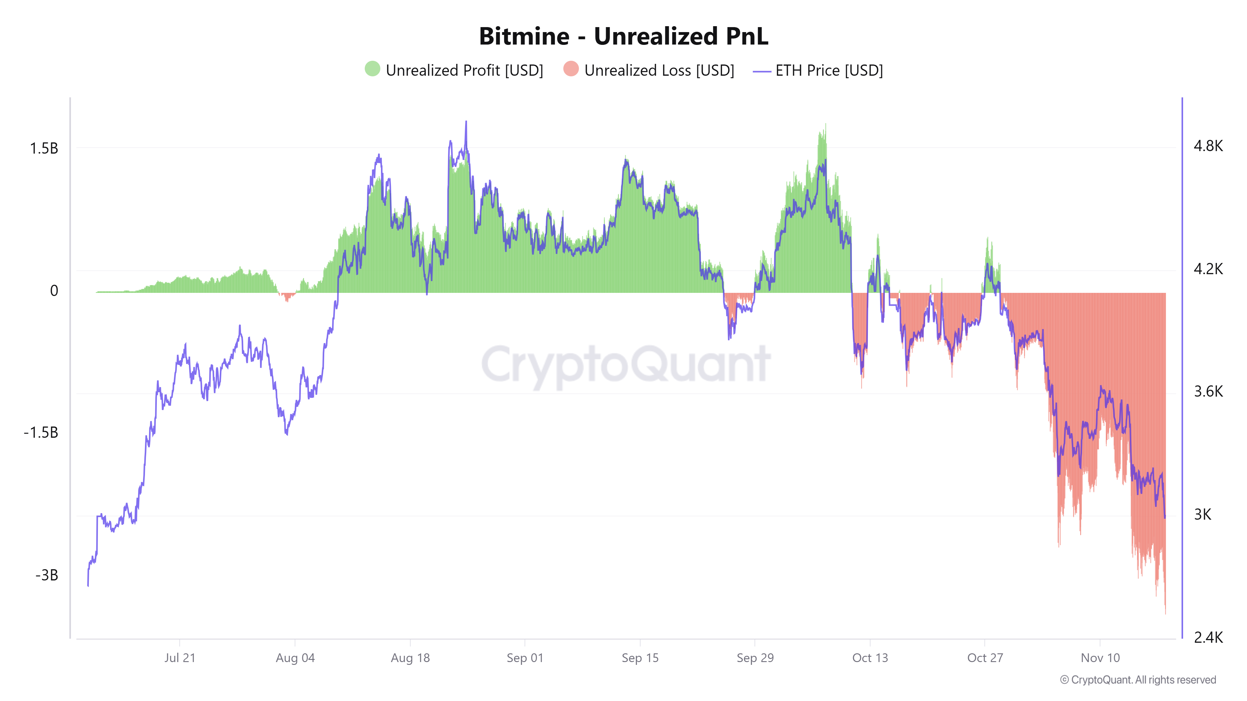 Lợi nhuận và lỗ chưa thực hiện của BitMine. Nguồn: CryptoQuant
