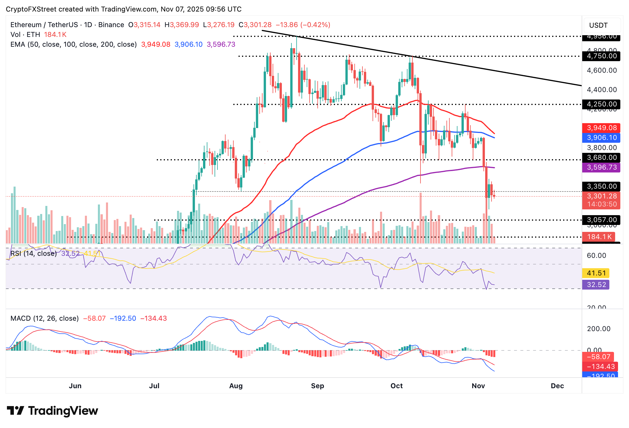 Biểu đồ hàng ngày ETH/USDT
